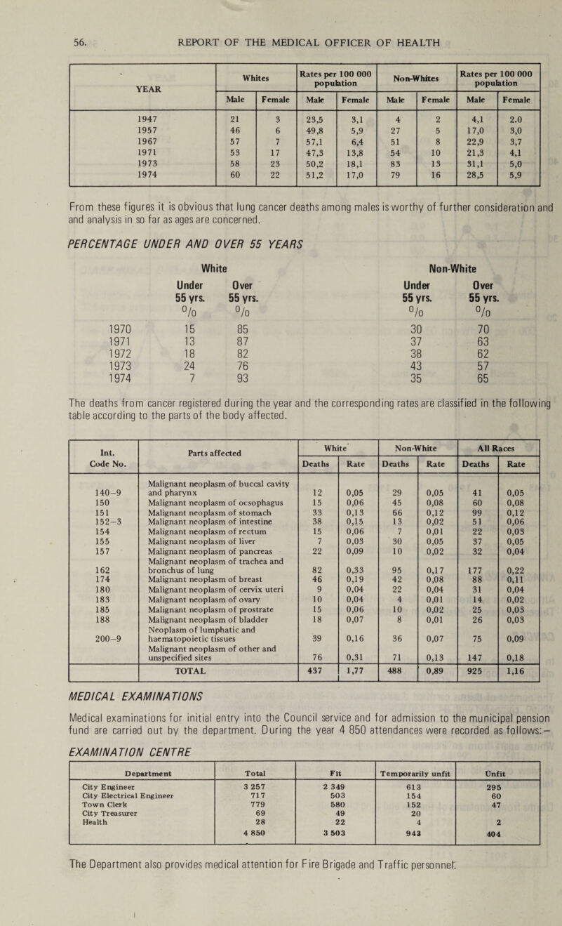 YEAR Whites Rates per 100 000 population Non-Whites Rates per 100 000 population Male Female Male Female Male Female Male Female 1947 21 3 23,5 3,1 4 2 4,1 2.0 1957 46 6 49,8 5,9 27 5 17,0 3,0 1967 57 7 57,1 6,4 51 8 22,9 3,7 1971 53 17 47,3 13,8 54 10 21,3 4,1 1973 58 23 50,2 18,1 83 13 31,1 5,0 1974 60 22 51,2 17,0 79 16 28,5 5,9 From these figures it is obvious that lung cancer deaths among males is worthy of further consideration and and analysis in so far as ages are concerned. PERCENTAGE UNDER AND OVER 55 YEARS White Non-White Under Over Under Over 55 yrs. 55 yrs. 55 yrs. 55 yrs. % % % % 1970 15 85 30 70 1971 13 87 37 63 1972 18 82 38 62 1973 24 76 43 57 1974 7 93 35 65 The deaths from cancer registered during the year and the corresponding rates are classified in the following table according to the parts of the body affected. Int. Parts affected White Non-White All Races Code No. Deaths Rate Deaths Rate Deaths Rate 140-9 Malignant neoplasm of buccal cavity and pharynx 12 0,05 29 0,05 41 0,05 150 Malignant neoplasm of oesophagus 15 0,06 45 0,08 60 0,08 151 Malignant neoplasm of stomach 33 0,13 66 0,12 99 0,12 152-3 Malignant neoplasm of intestine 38 0,15 13 0,02 51 0,06 154 Malignant neoplasm of rectum 15 0,06 7 0,01 22 0,03 155 Malignant neoplasm of liver 7 0,03 30 0,05 37 0,05 157 Malignant neoplasm of pancreas 22 0,09 10 0,02 32 0,04 162 Malignant neoplasm of trachea and bronchus of lung 82 0,33 95 0,17 177 0,22 174 Malignant neoplasm of breast 46 0,19 42 0,08 88 0,11 180 Malignant neoplasm of cervix uteri 9 0,04 22 0,04 31 0,04 183 Malignant neoplasm of ovary 10 0,04 4 0,01 14 0,02 185 Malignant neoplasm of prostrate 15 0,06 10 0,02 25 0,03 188 Malignant neoplasm of bladder 18 0,07 8 0,01 26 0,03 200-9 Neoplasm of lumphatic and haematopoietic tissues 39 0,16 36 0,07 75 0,09 Malignant neoplasm of other and unspecified sites 76 0,31 71 0,13 147 0,18 TOTAL 437 1,77 488 0,89 925 1,16 MEDICAL EXAMINATIONS Medical examinations for initial entry into the Council service and for admission to the municipal pension fund are carried out by the department. During the year 4 850 attendances were recorded as follows: — EXAMINATION CENTRE Department Total Fit Temporarily unfit Unfit City Engineer 3 257 2 349 613 295 City Electrical Engineer 717 503 154 60 Town Clerk 779 580 152 47 City Treasurer 69 49 20 Health 28 22 4 2 4 850 3 503 943 404 The Department also provides medical attention for Fire Brigade and Traffic personnel.