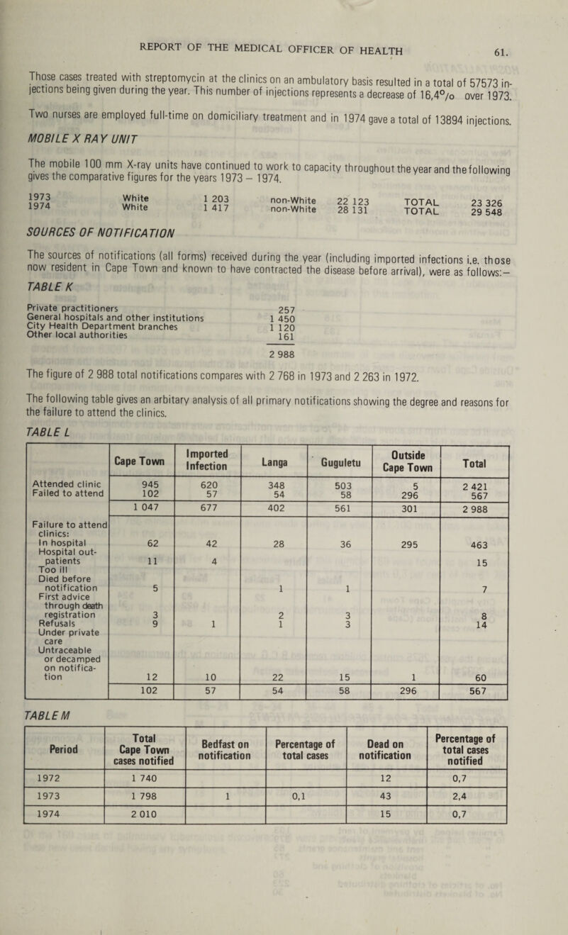 i Those cases treated with streptomycin at the clinics on an ambulatory basis resulted in a total of 57573 in¬ jections being given during the year. This number of injections represents a decrease of 16,4°/o over 1973. Two nurses are employed full-time on domiciliary treatment and in 1974 gave a total of 13894 injections. MOBILE X RAY UNIT The mobile 100 mm X-ray units have continued to work to capacity gives the comparative figures for the years 1973 - 1974. throughout the year and the following 1973 1974 White White 1 203 1 417 non-White 22 123 non-White 28 131 TOTAL 23 326 TOTAL 29 548 SOURCES OF NOTIFICA TION The sources of notifications (all forms) received during the year (including imported infections i e those now resident in Cape Town and known to have contracted the disease before arrival), were as follows:— TABLE K Private practitioners 257 General hospitals and other institutions 1 450 City Health Department branches 1 120 Other local authorities 161 2 988 The figure of 2 988 total notifications compares with 2 768 in 1973 and 2 263 in 1972. The following table gives an arbitary analysis of all primary notifications showing the degree and reasons for the failure to attend the clinics. TABLE L Cape Town Imported Infection Langa Guguletu Outside Cape Town Total Attended clinic 945 620 348 503 5 2 421 Failed to attend 102 57 54 58 296 567 1 047 677 402 561 301 2 988 Failure to attend clinics: In hospital Hospital out- 62 42 28 36 295 463 patients 11 4 15 Too ill Died before notification First advice 5 1 1 7 through death registration 3 2 3 8 Refusals Under private care Untraceable 9 1 1 3 14 or decamped on notifica- tion 12 10 22 15 1 60 102 57 54 58 296 567 TABLE M Period Total Cape Town cases notified Bedfast on notification Percentage of total cases Dead on notification Percentage of total cases notified 1972 1 740 12 0,7 1973 1 798 l 0,1 43 2,4 1974 2 010 15 0,7