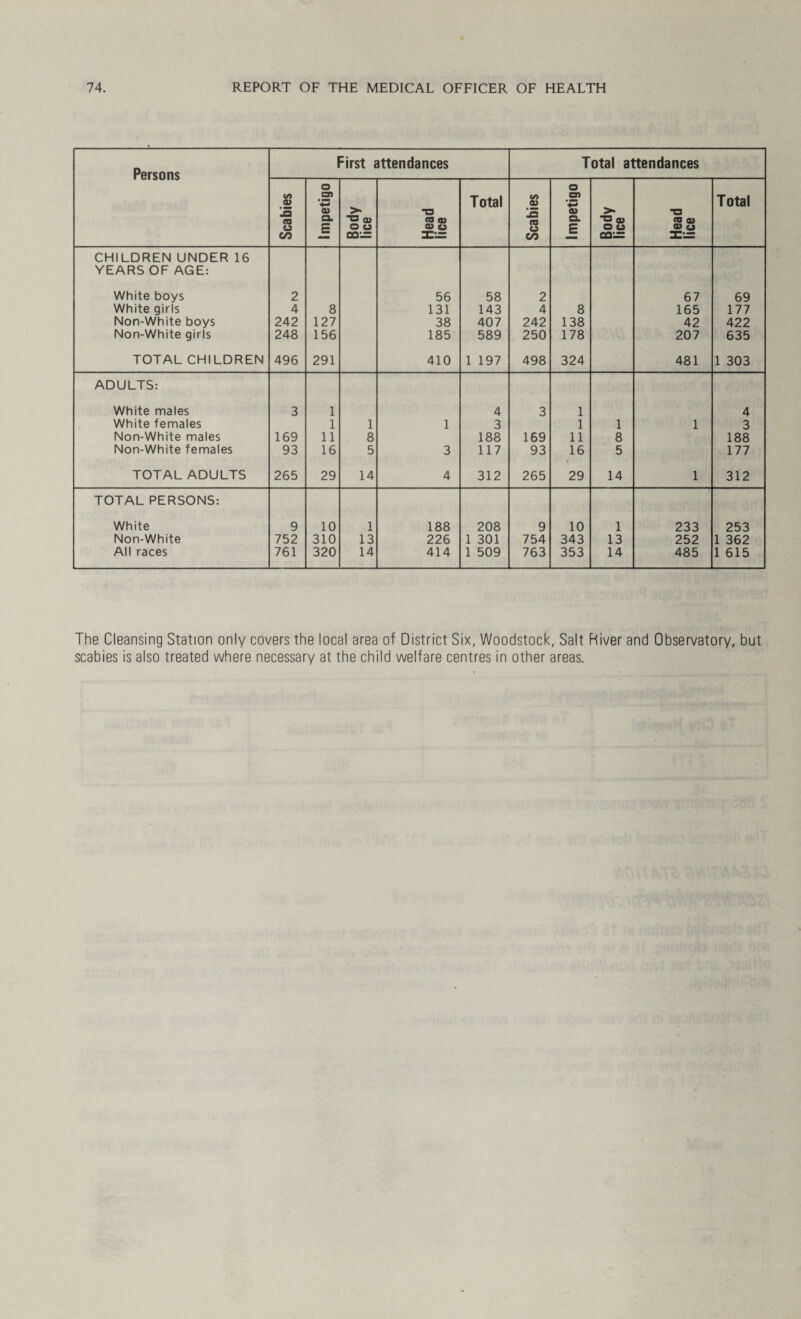 Persons First attendances Total attendances Scabies Impetigo Body lice Head lice Total Scabies Impetigo Body lice Head lice Total CHILDREN UNDER 16 YEARS OF AGE: White boys 2 56 58 2 67 69 White girls 4 8 131 143 4 8 165 177 Non-White boys 242 127 38 407 242 138 42 422 Non-White girls 248 156 185 589 250 178 207 635 TOTAL CHILDREN 496 291 410 1 197 498 324 481 1 303 ADULTS: White males 3 1 4 3 1 4 White females 1 l 1 3 1 l 1 3 Non-White males 169 11 8 188 169 11 8 188 Non-White females 93 16 5 3 117 93 16 5 177 TOTAL ADULTS 265 29 14 4 312 265 29 14 1 312 TOTAL PERSONS: White 9 10 1 188 208 9 10 1 233 253 Non-White 752 310 13 226 1 301 754 343 13 252 1 362 All races 761 320 14 414 1 509 763 353 14 485 1 615 The Cleansing Station only covers the local area of District Six, Woodstock, Salt River and Observatory, but scabies is also treated where necessary at the child welfare centres in other areas.