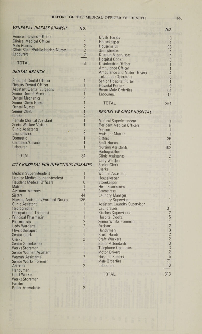 VENEREAL DISEASE BRANCH NO. Venereal Disease Officer 1 Clinical Medical Officer 1 Male Nurses 2 Clinic Sister/Public Health Nurses 2 Labourers 2 TOTAL 8 DENTAL BRANCH Principal Dental Officer 1 Deputy Dental Officer 1 Assistant Dental Surgeons 2 Senior Dental Mechanic 1 Dental Mechanics 4 Senior Clinic Nurse 1 Dental Nurses 7 Senior Clerk 1 Clerks 2 Female Clerical Assistant 1 Social Welfare Visitor 1 Clinic Assistants 5 Laundresses 4 Domestic 1 Caretaker/Cleaner 1 Labourer 1 TOTAL 34 CITY HOSPITAL FOR INFECTIOUS DISEASES Medical Superintendent 1 Deputy Medical Superintendent 1 Resident Medical Officers 6 Matron 1 Assistant Matrons 2 Sisters 44 Nursing Assistants/Enrolled Nurses 136 Clinic Assistant 1 Radiographer 1 Occupational Therapist 1 Principal Pharmacist 1 Pharmacists 2 Lady Wardens 2 Physiotherapist 1 Senior Clerk 1 Clerks 2 Senior Storekeeper 1 Works Storeman 1 Senior Woman Assistant 1 Woman Assistants 2 Senior Works Foreman 1 Artisans 2 Handyman 1 Works Storeman 1 Painter 1 Boiler Attendants 2 Brush Hands NO. 3 Housekeeper 1 Housemaids 36 Seamstresses 4 Kitchen Supervisors 4 Hospital Cooks 8 Disinfection Officer 1 Ambulance Officer 1 Ambulance and Motor Drivers 4 Telephone Operators 3 Senior Hospital Porter 1 Hospital Porters 5 Bantu Male Orderlies 64 Labourers 12 TOTAL 364 BROOKL YN CHEST HOSPITAL Medical Superintendent 1 Resident Medical Officers 5 Matron 1 Assistant Matron 1 Sisters 36 Staff Nurses 3 Nursing Assistants 102 Radiographer 1 Clinic Assistants 2 Lady Warden 1 Senior Clerk 1 Clerks 1 Woman Assistant 1 Housekeeper 1 Storekeeper 1 Head Seamstress 1 Seamstress 1 Laundry Manager 1 Laundry Supervisor 1 Assistant Laundry Supervisor 1 Laundresses 31 Kitchen Supervisors 2 Hospital Cooks 5 Senior Works Foreman 1 Artisans 2 Handymen 3 Brush Hands 2 Craft Workers 2 Boiler Attendants 3 Telephone Operators 3 Motor Drivers 2 Hospital Porters 5 Male Orderlies 71 Labourers 18