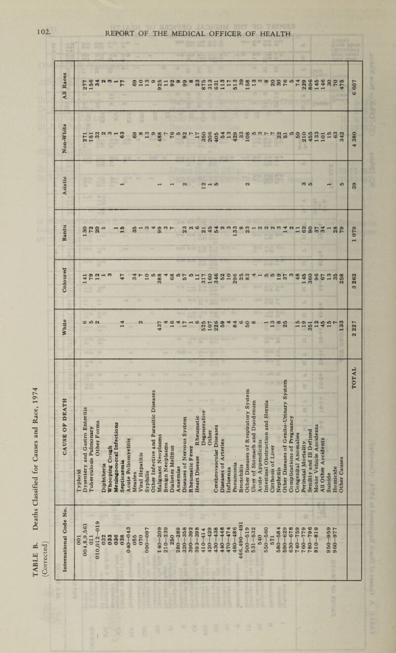 TABLE B. Deaths Classified for Causes and Race, 1974 (Corrected) 102. REPORT OF THE MEDICAL OFFICER OF HEALTH (ft 45 V =3 < t- © ^ cm co i- id co CM rH I t- r- CD H H N H 05 © N « h 05 GO CO CD rH iD rH C9 00 H H Tt f- o CD CD A * c o Z HHNNP)H« t- iD co CM rH co C5oocoaiaor-cDtocMr^r^©cOio’<j<eoo5coaokOoor-r-cMHina>©ioc,OTH»ncocM © © rH 00 t- 00 rHlD©©lDrHCMCO© CM iD OHiflCO©HCOTf ^ CO CM Tf ’’f rH CM rH rH CO © oo co <0 *5> < CM CM iD CM CO iD © co c e* PQ © CM © CO CM rH iD lO rH CO Tf © CO t- CO © COCM©THin^fCMCOCOOOCOrHCMCMCMCO^CMrHCM©r-^ CM CM ^ iD COCM rH rH © © CO CO l 00 © CM t- © t- © •8 9 0 o o h»nhb r- •<t|r-OKfioe'^loei<5t~ H)< t- rH H* « rH 00 © ?H co iOrHt~©©eg©©©coH}<rHioifl©t'eoooir50©t~-eoir5oo © rHrH©H)«,nrH©egOO rH W ■<*Hj<tO©©rHCO© « H « M rH M IN © N CO IClflN £ £ eg t'Hll©^lt~rH©lOt~©©'»tT)'©0» H M 00 If) CO rH rH NOMlOOOlft rH eg H* lO rt N H H H ^ H CO CO rH eg eg <N X < w Q U. O w w £> < O J < H O E- K S c-2 < ■a 55 > s s) +i v. *» .s 3 2 o -3 # «i s 5 ^ ft. ot 2 < © 0 2 1) ’O ”3 fi .2 ’•+» a a M 45 ■H a © iD rH © © ' rH © °°, © © © rH .? CM rH O. © CO r- © © © 00 eg 00 ’'t © oo OO Hf © © CM o © 00 © © © © © t- Hf © © © 00 ID © © CM n ** 00 1 rH CO © 00 CM t- © t- © rH © t- CM n © 00 9 ID o 9 <5 CM © <N CO CO CO rf ■* rt* ID iD o rH iD <P © t> t- 00 co m c<J co ID r- 1 | iD 1 | | 1 1 | | 1 | 1 © © Tt | 1 •># 1 | I 1 | 1 1 1 1 ! © o © © o © © © © © CM © © o CO © © © © © o © rH Ift o iD 6 O o c c o © 6 © 31 © rH 00 CM © © rH CM n 00 © CO 1ft oo © co © 00 rH © © © CD