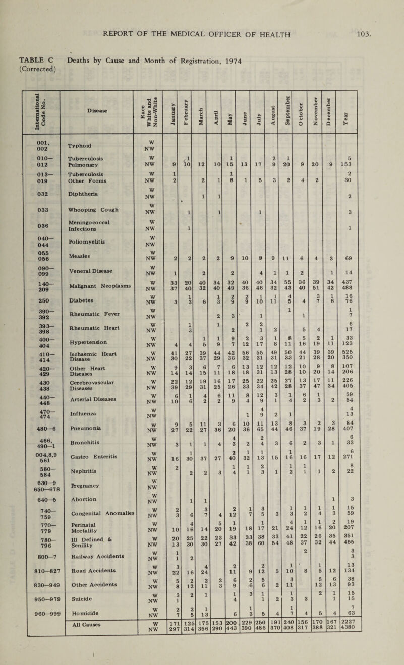 TABLE C Deaths by Cause and Month of Registration, 1974 (Corrected) 13 <L> >> s 4) 8 £ £ ett -x r* ® Disease ® a 2 2 •£ 1 * 2 § S* I a H ■o 4) J3 u a a a * <3 4) § 3 cn 3 U & e 4) a M 4) 43 0 +» a £ <0 > 0 Xi £ 4) O 4) a 4) c ^ HH •* s < S < o Z Q 001, 002 Typhoid w NW 010— Tuberculosis w ,1 l 2 1 5 012 Pulmonary NW 9 lo 12 10 15 13 17 9 20 9 20 9 153 013— Tuberculosis w 1 1 2 019 Other Forms NW 2 2 1 8 1 5 3 2 4 2 30 032 Diphtheria w NW * 1 1 2 033 Whooping Cough w NW 1 1 1 3 036 Meningococcal w Infections NW 1 1 040— w 044 Poliomyelitis NW 055 056 Measles w NW 2 2 2 2 9 10 9 9 11 6 4 3 69 090— 099 Veneral Disease w NW 1 2 2 4 1 1 2 1 14 140— 209 Malignant Neoplasms w 33 20 40 34 32 40 40 34 55 36 39 34 437 NW 37 40 32 40 49 36 46 32 43 40 51 42 488 Diabetes w 1 1 2 2 1 1 4 3 1 16 250 NW 3 3 6 3 9 9 10 11 5 4 7 6 76 390— 392 Rheumatic Fever w NW 2 3 1 1 1 1 7 393— 398 Rheumatic Heart W NW 1 3 1 2 2 2 1 2 5 4 6 17 400— Hypertension W 1 1 9 2 3 1 8 5 2 1 33 404 NW 4 4 5 9 7 12 17 8 11 16 19 11 123 410— Ischaemic Heart W 41 27 39 44 42 56 55 49 50 44 39 39 525 414 Disease NW 30 22 37 29 36 32 31 31 33 21 28 20 350 420— Other Heart W 9 3 6 7 6 13 12 12 12 10 9 8 107 429 Diseases NW 14 14 15 11 18 18 31 13 28 10 20 14 206 430 Cerebrovascular W 22 12 19 16 17 25 22 25 27 13 17 11 226 438 Diseases NW 39 29 31 25 26 33 34 42 28 37 47 34 405 440— 448 w 6 1 4 6 11 8 12 3 1 6 1 59 Arterial Diseases NW 10 6 2 2 9 4 9 1 4 2 3 2 54 470— 474 Influenza W NW 1 4 9 2 1 4 13 w 9 5 11 3 6 10 11 13 8 3 2 3 84 480—6 Pneumonia NW 27 22 27 36 20 36 65 44 46 37 19 28 407 466, 490—1 Bronchitis W NW 3 1 1 4 4 3 2 2 4 3 6 2 3 1 6 33 004,8,9 561 Gastro Enteritis W NW 16 1 30 37 27 2 40 1 32 1 13 15 1 16 16 17 12 6 271 580— 584 Nephritis W NW 2 2 2 3 1 4 1 1 2 3 1 1 2 1 1 1 2 8 22 630—9 650—678 Pregnancy W NW 640—5 Abortion W NW 1 1 1 3 740— 759 Congenital Anomalies W NW 2 3 6 3 7 4 2 12 1 7 3 5 3 1 3 1 2 1 4 1 3 15 59 770— 779 Perinatal Mortality W NW 10 4 16 14 5 20 1 19 18 1 17 21 4 24 1 12 1 16 2 20 19 207 780— 796 Ill Defined & Senility W NW 20 13 25 30 22 30 23 27 33 42 33 38 38 60 33 54 41 48 22 37 26 32 35 44 351 455 800—7 Railway Accidents W NW 1 1 2 2 3 3 w 3 4 2 2 1 • 1 13 810—827 Road Accidents NW 22 16 24 11 9 12 5 10 8 5 12 134 W 5 2 2 2 6 2 5 3 5 6 38 830-949 Other Accidents NW 8 12 11 3 9 6 6 2 11 12 13 93 w 3 2 1 1 3 1 1 2 1 15 950-979 Suicide NW 1 4 1 2 3 3 1 15 W 2 2 1 1 1 7 960—999 Ho micide NW 7 5 13 6 3 5 4 7 4 5 4 63 All Causes W NW 171 297 12E 314 175 356 153 290 200 443 229 390 250 486 191 370 240 408 156 317 170 388 167 321 2227 4380