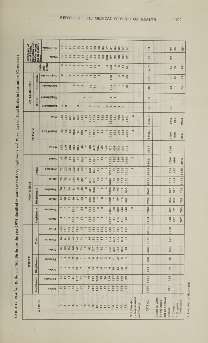 TABLE G Notified Births and Still Births for the year 1974 classified in wards as to Race, Legitimacy and Percentage of Total Births in Institution (Corrected) 109. - .ais £■3 3j3.S COCOflOOOOJ^OOOOOOOOOhOlOOflOh 00 ■a . 2 0 S « # ® « n « tc 10 h H n n in '-'in «P NH lO 05 £ 3)BuiUi8ain 05 P*?°X vOOOaOOdOtDMOOOJddlflrHlOl-rH »lfl0)t'TfhHH,0}Q000tf)O»O»O rH H d 05 05 N Nt-NnHOliOesiHi »J!MM-aoN tf H1 ® ® ® d rH d d rH O5dO5d05 d d rH CO tOrHdlfld rH rH rH d d rH 00 © 00 ^ OOrHtOCOTfrHOrHOt- rH rH rr rH d rHTfdrHrHCOrtcOrtrH iH 00 05 00 X ID rH t 05 10 H £ * 55 0 Z M X (V CD 00 M 05 rt* ^ CD lO M M (N ©XiO©XkDX©00X H N N H 05 N 05 N 03 rH 00 iO H C4 tO M rH rH rH M <N safuuiaj M 00 X M M 00 N N N W N 05 H 05 N h CO ^ rH kO CD ^ CD kO 00 r- CD M X W kO r* L* H N H kD rH <N saiEiv OiOH^^oiirajhcoN.ioflONrtO N N CO PJ CO N h h H H CDiDCDt^iO rH rH kC CD QO H N H lO rH o 00 00 00 00 00 05 CD CD 05 kO t 05 ^ M CD 05 00 ^ kO CD M Tf 00 CD sap?tuaj N H N CO H CO 0000 rH <N ift ^ CO CD M N N N CO (N O o iO sapsjv CDONO^N^CDoOh rHC^MCOMCD 05 CD rH M 00 05 CO <N N h O N rH CQ rH O rH kf3 kO CD iC 00 05 O co X lO CD rH CO 00 kO CD r- x o co 00 03 CD t- S9|EUiaj (N CD rH rH h X N 't CD if) N iTO Tf h CO Tf O 05 CD CD CD O 00 O ^ ^ Tf rH rH CD CO (N sai^iv ^if)05i,03hHC005CD1' O CD X © rH CO rH UO rH X r- Tf CO CD rH rH X 00 X X kO tf X kQ 05 r- 05 r- ^ rH o o t- X t- kO rH h O t- F**ox X©M''*'<*oOt-XM’<tXX©XkO©kO MrHXOX^t XrHXXTfrHOrHOt^ rH rH rH M rH^C^rHrHX^X^rH safRuia j C^OOOXC^TfTfXXXrHMrH^t^rHTf XkOX^^tM XXrHXt^f^©’**©© rH rH rH H N H N safcpv ,,©TfX(N^XXt^X(N^©Tj-XXrH x x 05 x XN'txi^ncxox rH M rH H N H N X © kD X © kO r- X X © X X © <N X © X X w H s £ sajeuiaj rHHjiTj'dOrHrHasOOddtOf'OtOHf rH rH rH rH sapsjv X kO © M XkO^kflNXXNCO rH rH h Ol H X X X CN X X safFuiaj rHX^X(NXX©XX©©kOt^XkD© XTt»Xr^XC^ kOh©hhXNN©© saiBjv ©©rHrHXMXt^MC^t^MXXXXX XkO©kOeae* kOrHT}<i^t^xMT}<05r* rH C4 rH rH rH rH rH © © X X X X w rH X & < £ rHC^X^kCXr-X©©rHMXTtkOXt- T3 3 cO +» Z T3 <D 0) «5 H H o> “2 a c 5 » M H 3-a «< -a 3 5 OH Included in Main table