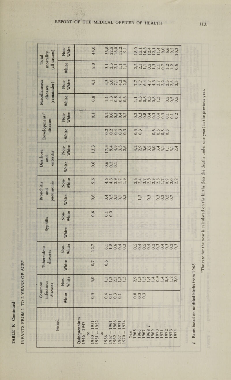 INFANTS FROM 1 TO 2 YEARS OF AGE O oo in © co h (NrH^rHl/lflrH h- M M lO r-H <N vD r<^ rf CN ro CO 0O hJ- HI if <~T) rH rH CN - White cn cn rl- O' cn vo (NOV'OCNOd-rHrHrHTf White NO VO CN rH vo vo cn O' t- O' in^M^O'OOhO'OIN White © o' o' © © © rH O' O' O' O' O' Non- White VO rH o White Non- White pH H OO vO Nt to m v <n t m cn vt cn m n White 0,7 0,5 Non- White o h m h m rn rO r-H t-H CN t-H t-H o' n n v't oo (N o CNrH'rHrHrHOrHOrHCN White © odd o' o' o' o' 1956 00 £ C/1 d <u • FM *-> 0> </> *The rate for the year is calculated on the births (less the deaths under one year) in the previous year.