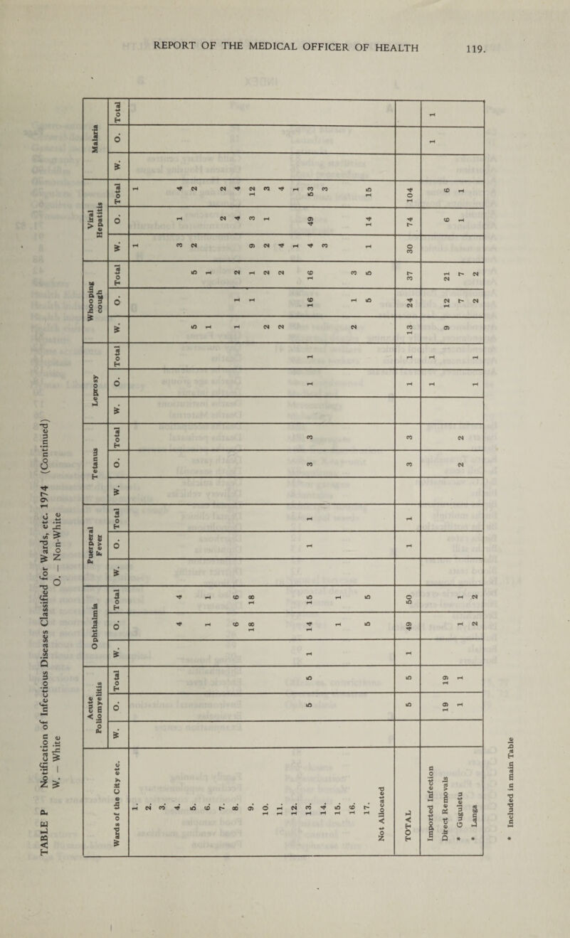 119 * 4 4 3 1 2 4 3 49 14 74 £ 3 2 9 2 4 1 4 3 1 30 Whooping cough 6 1 1 16 1 5 24 12 7 2 £ 13 Leprosy £