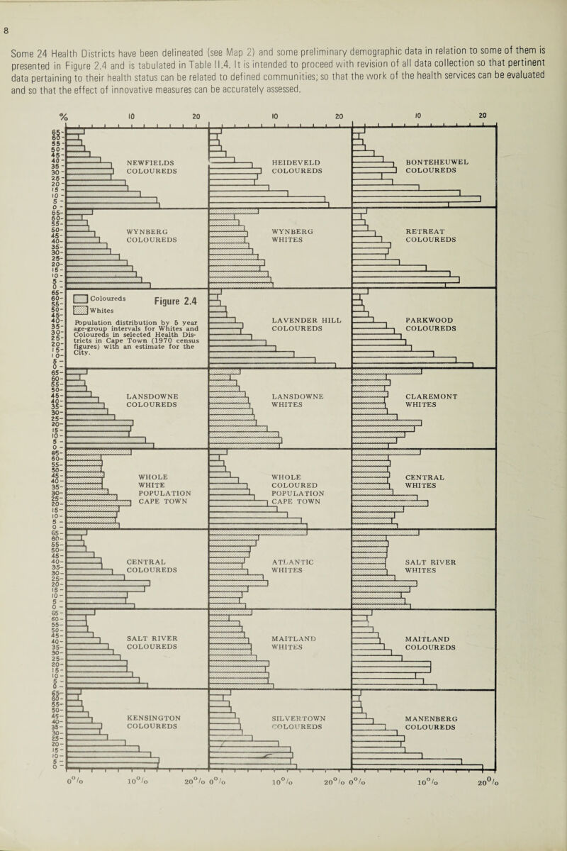 in iin 3t 1 < ss 55 50 45 40 35 30 25 20 15 10 5 0 65 60 55 50 45 40 35 30 25 20 15 10 5 ■ 0 65 60 55 50 45 40 35 30 25 20 15 I 0 5 ■ 0 • 65- 60 55 50- 45 3§: 30 25- 20 15- 10 5 0 • 65- 60- 55- 50- ft 35 30 25- 20 15- 10- 5 ■ 0 - 65- 60 55 50 45 40 35 30 25 20 15 10- 5 - 0 - 65- 60 55- 50 45 40 35 30 25 20 15 10 8. fo5‘ 55- 50 45- 40- 35- 30 25- 20 15 10- 5 • O h Districts have been delineated (see Map 2) and some preliminary demographic data in relation to some of them is gure 2.4 and is tabulated in Table 11.4. It is intended to proceed with revision of all data collection so that pertinent to their health status can be related to defined communities; so that the work of the health services can be evaluated effect of innovative measures can be accurately assessed. 10 20 1__I_L__J_ 20 _L_ 10 20 L—.X-U NEWFIELDS J COLOUREDS 1 i-i WYNBERG H COLOUREDS HEIDEVELD COLOUREDS WYNBERG WHITES | BONTEHEUWEL J COLOUREDS 1 K RETREAT 1 COLOUREDS X Coloureds Whites Figure 2.4 Population distribution by 5 year age-group intervals for Whites and Coloureds in selected Health Dis¬ tricts in Cape Town (1970 census figures) with an estimate for the City. LAVENDER HILL COLOUREDS PARKWOOD -] COLOUREDS 1 =x~ 5 1 LANSDOWNE T_ COLOUREDS LANSDOWNE WHITES CLAREMONT WHITES 1 1 5 WHOLE WHITE POPULATION ]] CAPE TOWN WHOLE COLOURED POPULATION jLCAPE TOWN CENTRAL WHITES □ 1 2. a CENTRAL ]COLOUREDS ATLANTIC WHITES SALT RIVER ^ WHITES ] 1 T SALT RIVER COLOUREDS MAITLAND WHITES MAITLAND COLOUREDS 5T zzL KENSINGTON 1 COLOUREDS SILVERTOWN COLOUREDS MANENBERG I]_ COLOUREDS J J X X “T”-T^1 i I I l f r'—T ■” 1“ 0°/o 10°/o 20°/o 0°/o X 1 r—t—i.r.t. i i i i 0°/o 10°^o 1—T 10°/o T““r— 20° lo 20° to T