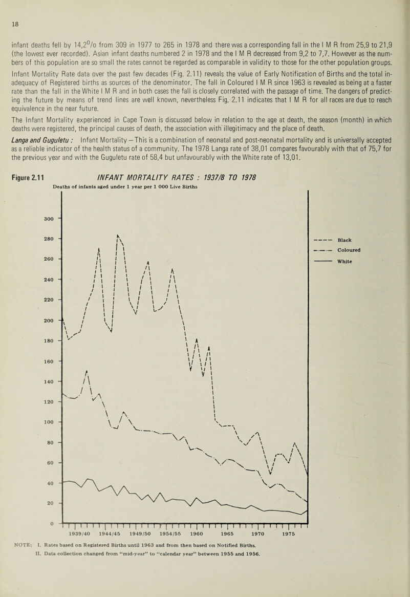 infant deaths fell by 14,2% from 309 in 1977 to 265 in 1978 and there was a corresponding fall in the I M R from 25,9 to 21,9 (the lowest ever recorded). Asian infant deaths numbered 2 in 1978 and the I M R decreased from 9,2 to 7,7. However as the num¬ bers of this population are so small the rates cannot be regarded as comparable in validity to those for the other population groups. Infant Mortality Rate data over the past few decades (Fig. 2.11) reveals the value of Early Notification of Births and the total in¬ adequacy of Registered births as sources of the denominator. The fall in Coloured I M R since 1963 is revealed as being at a faster rate than the fall in the White I M R and in both cases the fall is closely correlated with the passage of time. The dangers of predict¬ ing the future by means of trend lines are well known, nevertheless Fig. 2.11 indicates that I M R for all races are due to reach equivalence in the near future. The Infant Mortality experienced in Cape Town is discussed below in relation to the age at death, the season (month) in which deaths were registered, the principal causes of death, the association with’ illegitimacy and the place of death. Langa and Guguletu : Infant Mortality-This is a combination of neonatal and post-neonatal mortality and is universally accepted as a reliable indicator of the health status of a community. The 1978 Langa rate of 38,01 compares favourably with that of 75,7 for the previous year and with the Guguletu rate of 58,4 but unfavourably with the White rate of 13,01. Figure 2.11 INFANT MORTALITY RATES : 1937/8 TO 1978 Deaths of infants aged under 1 year per 1 OOO Live Births Black Coloured White NOTE: I. Rates based on Registered Births until 1963 and from then based on Notified Births. II. Data collection changed from “mid-year” to “calendar year” between 1955 and 1956.