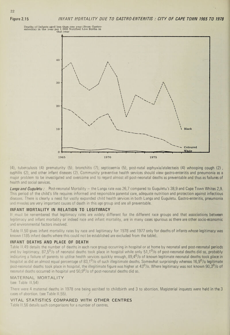 Figure 2.15 INFANT MORTALITY DUE TO GASTRO-ENTERITIS : CITY OF CAPE TOWN 1965 TO 1978 Deaths of Infants aged less than one year (from Gastro¬ enteritis) in the year per 1 000 Notified Live Births in that year (4), tuberculosis (4) prematurity (5), bronchitis (7), septicaemia (5), post-natal asphyxia/atalectasis (4) whooping cough (2) , syphilis (2), and other infant diseases (2). Community preventive health services should view gastro-enteritis and pneumonia as a major problem to be investigated and overcome and to regard almost all post-neonatal deaths as preventable and thus as failures of health and social services. Langa and Gugu/etu : Post-neonatal Mortality - the Langa rate was 26,7 compared to Guguletu's 38,9 and Cape Town Whites 2,9. This period of the child's life requires informed and responsible parental care, adequate nutrition and protection against infectious diseases. There is clearly a need for vastly expanded child health services in both Langa and Guguletu. Gastro-enteritis, pneumonia and measles are very important causes of death in this age group and are all preventable. INFANT MORTALITY IN RELATION TO LEGITIMACY 11 must be remembered that legitimacy rates are widely different for the different race groups and that associations between legitimacy and infant mortality or indeed race and infant mortality, are in many cases spurious as there are other socio-economic and environmental factors involved. Table 11.50 gives infant mortality rates by race and legitimacy for 1978 and 1977 only for deaths of infants whose legitimacy was known (185 infant deaths where this could not be established are excluded from the table). INFANT DEATHS AND PLACE OF DEATH Table 11.49 details the number of deaths in each race group occurring in hospital or at home by neonatal and post-neonatal periods and by legitimacy. 87,5% of neonatal deaths took place in hospital while only 51,1% of post-neonatal deaths did so, probably indicating a failure of parents to utilise health services quickly enough. 89,4% of known legitimate neonatal deaths took place in hospital as did an almost equal percentage of 83,1% of such illegitimate deaths. Somewhat surprisingly whereas 16,9% legitimate post-neonatal deaths took place in hospital, the illegitimate figure was higher at 43%. Where legitimacy was not known 90,3% of neonatal deaths occurred in hospital and 50,9% of post-neonatal deaths did so. MATERNAL MORTALITY (see Table 11.54) There were 4 maternal deaths in 1978 one being ascribed to childbirth and 3 to abortion. Magisterial inquests were held in the 3 cases of abortion, (see Table 11.55). / VITAL STATISTICS COMPARED WITH OTHER CENTRES Table 11.56 details such comparisons for a number of centres.