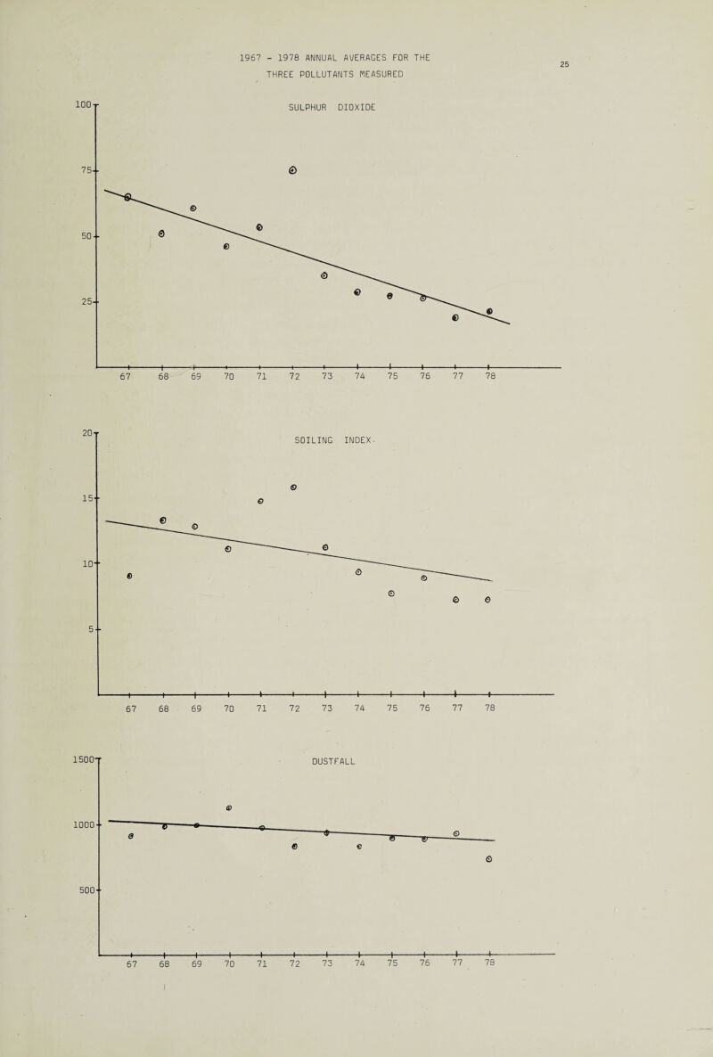 1967 - 1978 ANNUAL AVERAGES FOR THE THREE POLLUTANTS MEASURED