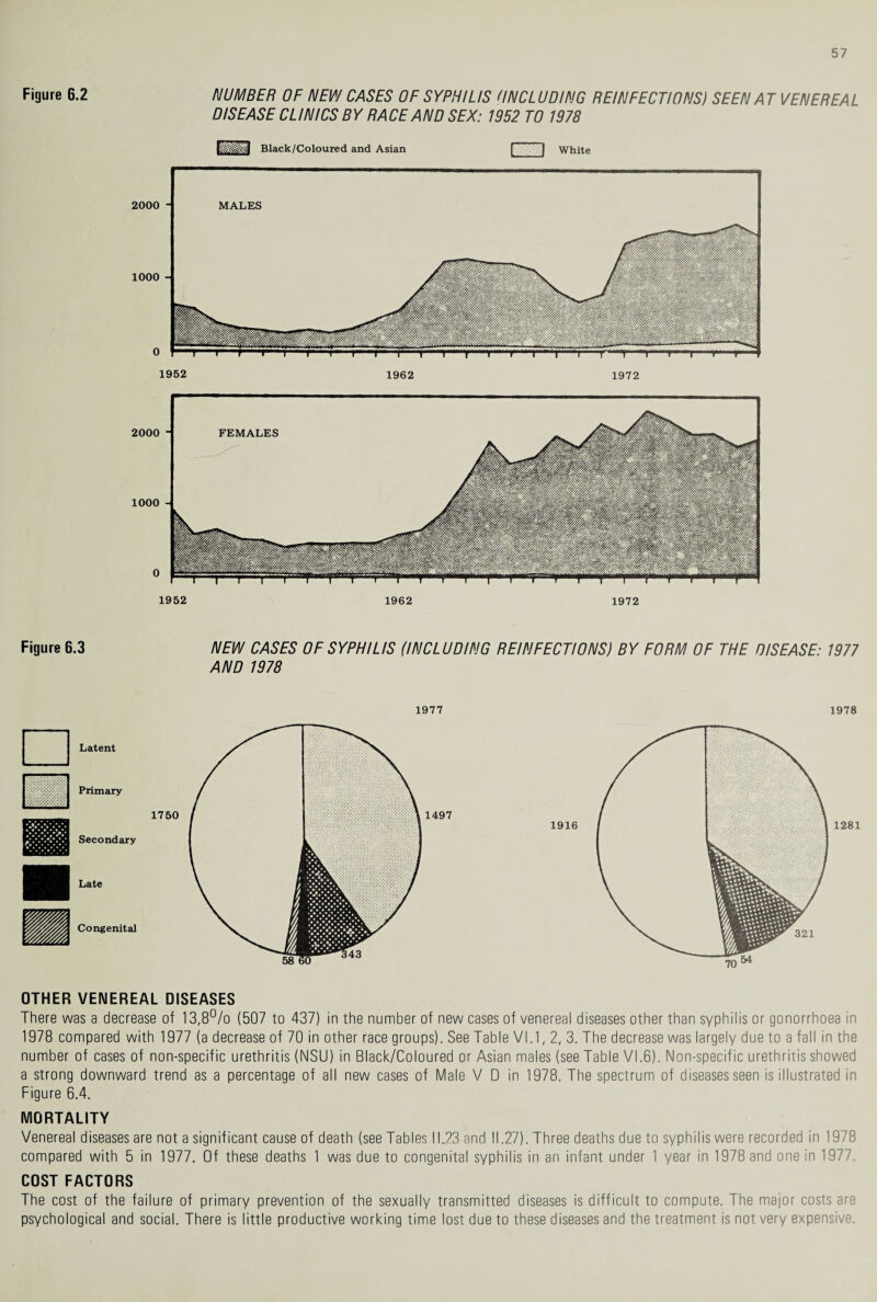 Figure 6.2 NUMBER OF NEW CASES OF SYPHILIS ON CL UDING REINFECTIONS) SEEN A T VENEREAL DISEASE CLINICS BY RACE AND SEX: 1952 TO 1978 Black/Coloured and Asian f j White 2000 MALES 1000 0 1952 1962 1972 Figure 6.3 NEW CASES OF SYPHILIS (INCLUDING REINFECTIONS) BY FORM OF THE DISEASE: 1977 AND 1978 OTHER VENEREAL DISEASES There was a decrease of 13,8% (507 to 437) in the number of new cases of venereal diseases other than syphilis or gonorrhoea in 1978 compared with 1977 (a decrease of 70 in other race groups). See Table VI.1,2, 3. The decrease was largely due to a fall in the number of cases of non-specific urethritis (NSU) in Black/Coloured or Asian males (see Table VI.6). Non-specific urethriiis showed a strong downward trend as a percentage of all new cases of Male V D in 1978. The spectrum of diseases seen is illustrated in Figure 6.4. MORTALITY Venereal diseases are not a significant cause of death (see Tables 11.23 and 11.27). Three deaths due to syphilis were recorded in 1978 compared with 5 in 1977. Of these deaths 1 was due to congenital syphilis in an infant under 1 year in 1978 and one in 1977. COST FACTORS The cost of the failure of primary prevention of the sexually transmitted diseases is difficult to compute. The major costs are psychological and social. There is little productive working time lost due to these diseases and the treatment is not very expensive.