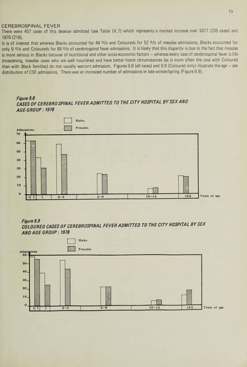 CEREBROSPINAL FEVER There were 407 cases of this desease admitted (see Table IX.7) which represents a marked increase over 1977 (205 cases) and 1976 (216). It is of interest that whereas Blacks accounted for 44 % and Coloureds for 52 % of measles admissions, Blacks accounted for only 9 % and Coloureds for 88 % of cerebrospinal fever admissions. It is likely that this disparity is due to the fact that measles is more serious in Blacks because of nutritional and other socio-economic factors - whereas every case of cerebrospinal fever is life threatening, measles cases who are well nourished and have better home circumstances (as is more often the case with Coloured than with Black families) do not usually warrant admission. Figures 9.8 (all races) and 9.9 (Coloured only) illustrate the age - sex distribution of CSF admissions. There was an increased number of admissions in late winter/spring (Figure 9.9). CASES OF CEREBROSPINAL FEVER ADMITTED TO THE CITY HOSPITAL BY SEX AND AGE-GROUP: 1978 Males COLOURED CASES OF CEREBROSPINAL FEVER ADMITTED TO THE CITY HOSPITAL BY SEX AND AGE GROUP: 1978 o_