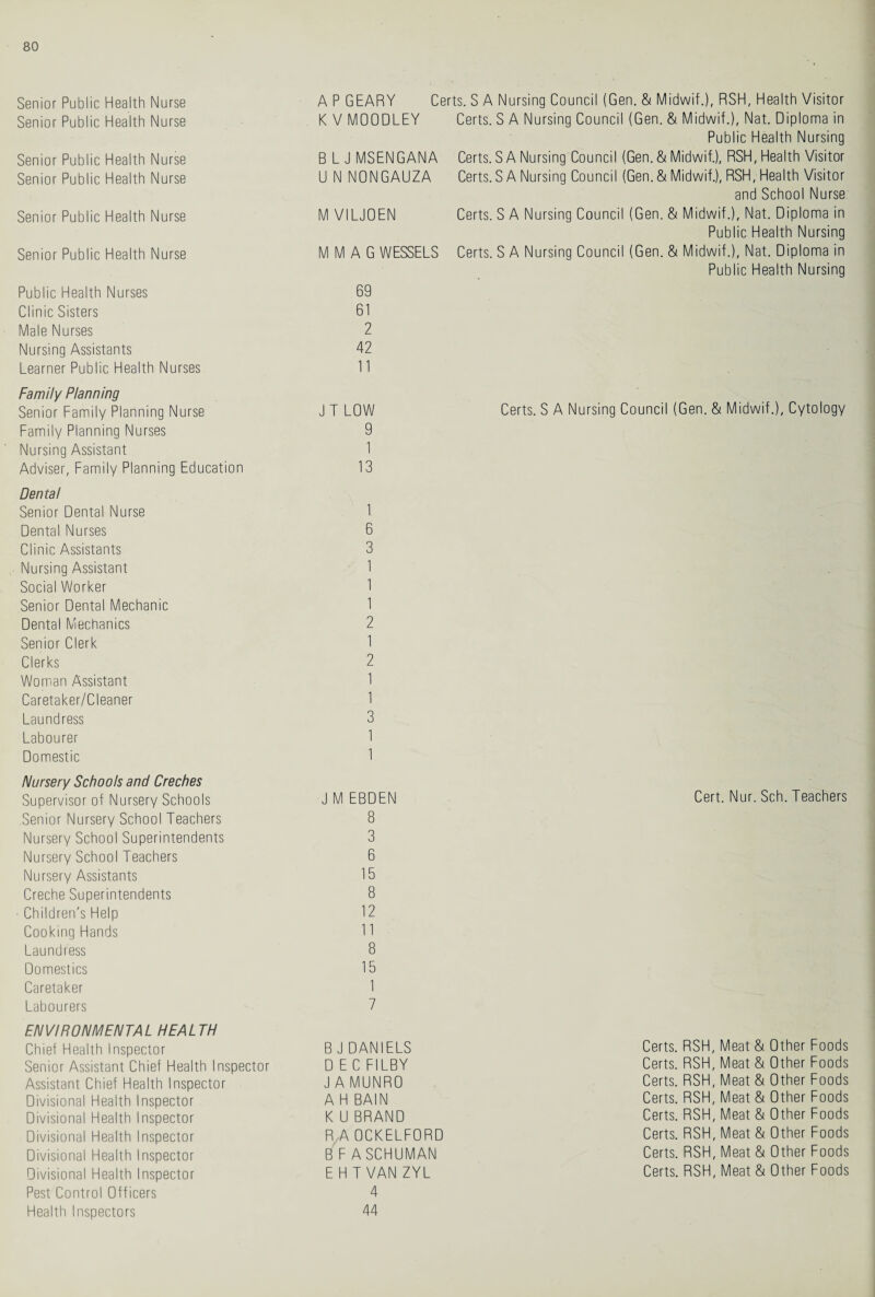 Senior Public Health Nurse Senior Public Health Nurse Senior Public Health Nurse Senior Public Health Nurse Senior Public Health Nurse Senior Public Health Nurse Public Health Nurses Clinic Sisters Male Nurses Nursing Assistants Learner Public Health Nurses Family Planning Senior Family Planning Nurse Family Planning Nurses Nursing Assistant Adviser, Family Planning Education Dental Senior Dental Nurse Dental Nurses Clinic Assistants Nursing Assistant Social Worker Senior Dental Mechanic Dental Mechanics Senior Clerk Clerks Woman Assistant Caretaker/Cleaner Laundress Labourer Domestic Nursery Schools and Creches Supervisor of Nursery Schools Senior Nursery School Teachers Nursery School Superintendents Nursery School Teachers Nursery Assistants Creche Superintendents ■ Children's Help Cooking Hands Laundress Domestics Caretaker Labourers EN VI RON MEN TA L HEA L TH Chief Health Inspector Senior Assistant Chief Health Inspector Assistant Chief Health Inspector Divisional Health Inspector Divisional Health Inspector Divisional Health Inspector Divisional Health Inspector Divisional Health Inspector Pest Control Officers Health Inspectors A P GEARY Certs. S A Nursing Council (Gen. & Midwif.), RSH, Health Visitor K V MOODLEY Certs. S A Nursing Council (Gen. & Midwif.), Nat. Diploma in Public Health Nursing B L J MSENGANA Certs. S A Nursing Council (Gen. & Midwif.), RSH, Health Visitor U N NONGAUZA Certs. S A Nursing Council (Gen. & Midwif.), RSH, Health Visitor and School Nurse M VILJOEN Certs. S A Nursing Council (Gen. & Midwif.), Nat. Diploma in Public Health Nursing M M A G WESSELS Certs. S A Nursing Council (Gen. & Midwif.), Nat. Diploma in Public Health Nursing 69 61 2 42 11 J T LOW Certs. SAN 9 1 13 1 6 3 1 1 1 2 1 2 1 1 3 1 1 J M EBDEN 8 3 6 15 8 12 11 8 15 1 7 B J DANIELS DEC FILBY J A MUNRO A H BAIN K U BRAND R/A OCKELFORD B F ASCHUMAN E H T VAN ZYL 4 44 rsing Council (Gen. & Midwif.), Cytology Cert. Nur. Sch. Teachers Certs. RSH, Meat & Other Foods Certs. RSH, Meat & Other Foods Certs. RSH, Meat & Other Foods Certs. RSH, Meat & Other Foods Certs. RSH, Meat & Other Foods Certs. RSH, Meat & Other Foods Certs. RSH, Meat & Other Foods Certs. RSH, Meat & Other Foods