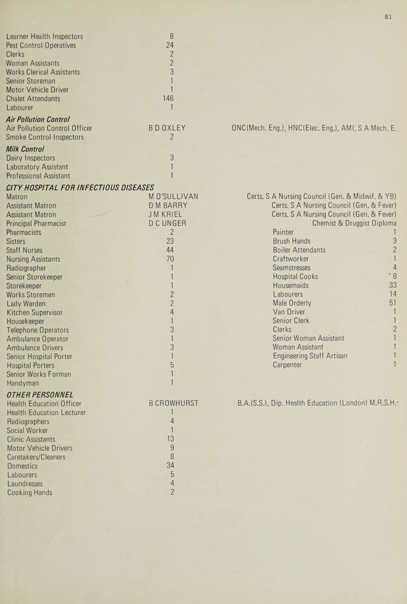 Learner Health Inspectors 8 Pest Control Operatives 24 Clerks 2 Woman Assistants 2 Works Clerical Assistants 3 Senior Storeman 1 Motor Vehicle Driver 1 Chalet Attendants 146 Labourer 1. Air Pollution Control Air Pollution Control Officer B D OXLEY 0NC(Mech. Eng.), HNC(Elec. Eng.), AMI, S A Mech. , E. Smoke Control Inspectors 2 Milk Control Dairy Inspectors 3 Laboratory Assistant 1 Professional Assistant 1 CITY HOSPITAL FOR INFECTIOUS DISEASES Matron M O'SULLIVAN Certs. S A Nursing Council (Gen. & Midwif. & YB) Assistant Matron D M BARRY Certs. S A Nursing Council (Gen. & Fever) Assistant Matron J M KRIEL Certs. S A Nursing Council (Gen. & Fever) Principal Pharmacist D C UNGER Chemist & Druggist Diploma Pharmacists 2 Painter 1 Sisters 23 Brush Hands 3 Staff Nurses 44 Boiler Attendants 2 Nursing Assistants 70 Craftworker 1 Radiographer 1 Seamstresses 4 Senior Storekeeper 1 Hospital Cooks A 8 Storekeeper 1 Housemaids 33 Works Storemen 2 Labourers 14 Lady Warden 2 Male Orderly 51 Kitchen Supervisor 4 Van Driver 1 Housekeeper 1 Senior Clerk 1 Telephone Operators 3 Clerks 2 Ambulance Operator 1 Senior Woman Assistant 1 Ambulance Drivers 3 Woman Assistant 1 Senior Hospital Porter 1 Engineering Staff Artisan 1 Hospital Porters 5 Carpenter 1 Senior Works Forman 1 Handyman 1 OTHER PERSONNEL Health Education Officer B CROWHURST B.A.(S.S.), Dip. Health Education (London) M.R.S.H: Health Education Lecturer 1 Radiographers 4 Social Worker 1 Clinic Assistants 13 Motor Vehicle Drivers 9 Caretakers/Cleaners 8 Domestics 34 Labourers 5 Laundresses 4 Cooking Hands 2