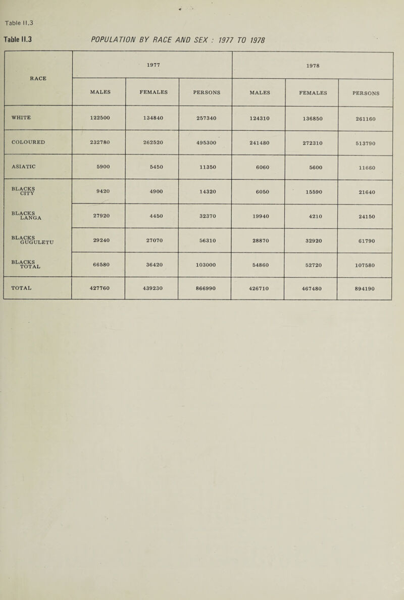 Table 11.3 POPULATION BY RACE AND SEX : 1977 TO 1978 RACE 1977 1978 MALES FEMALES PERSONS MALES FEMALES PERSONS WHITE 122500 134840 257340 124310 136850 261160 COLOURED 232780 262520 495300 241480 272310 513790 ASIATIC 5900 5450 11350 6060 5600 11660 BLACKS CITY 9420 4900 14320 6050 15590 21640 BLACKS LANGA 27920 4450 32370 19940 4210 24150 BLACKS GUGULETU 29240 27070 56310 28870 32920 61790 BLACKS TOTAL 66580 36420 103000 54860 52720 107580