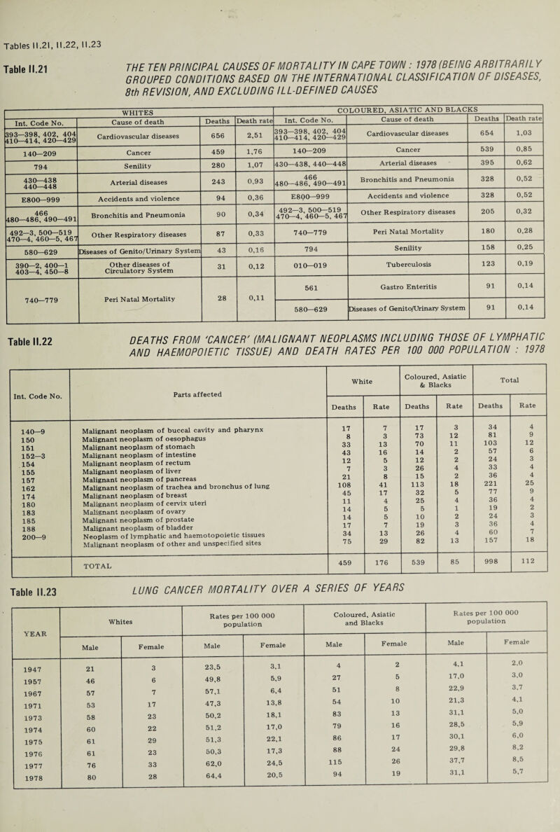 THE TEN PRINCIPAL CAUSES OF MORTALITY IN CAPE TOWN : 1978 (BEING ARBITRARY Y GROUPED CONDITIONS BASED ON THE INTERNATIONAL CLASSIFICATION OF DISEASES, 8th REVISION, AND EXCLUDING ILL-DEFINED CAUSES - WHITES CC LOURED, ASIATIC AND BLAC KS Int. Code No. Cause of death Deaths Death rate Int. Code No. Cause of death Deaths Death rate 393—398, 402, 404 410—414, 420—429 Cardiovascular diseases 656 2,51 393—398, 402, 404 410—414, 420—429 Cardiovascular diseases 654 1,03 140—209 Cancer 459 1,76 140—209 Cancer 539 0,85 794 Senility 280 1,07 430—438, 440—448 Arterial diseases 395 0,62 430—438 440—448 Arterial diseases 243 0,93 466 480—486, 490—491 Bronchitis and Pneumonia 328 0,52 E800—999 Accidents and violence 94 0,36 E800—999 Accidents and violence 328 0,52 466 480—486, 490—491 Bronchitis and Pneumonia 90 0,34 492—3, 500—519 470—4, 460—5, 467 Other Respiratory diseases 205 0,32 492—3, 500—519 470—4, 460—5, 467 Other Respiratory diseases 87 0,33 740—779 Peri Natal Mortality 180 0,28 580—629 Diseases of Genito/Urinary System 43 0,16 794 Senility 158 0,25 390—2, 400—1 403—4, 450—8 Other diseases of Circulatory System 31 0,12 010—019 Tuberculosis 123 0,19 740—779 Peri Natal Mortality 28 0,11 561 Gastro Enteritis 91 0,14 580—629 Diseases of Genito/Urinary System 91 0,14 DEATHS FROM 'CANCER' (MALIGNANT NEOPLASMS INCLUDING THOSE OF LYMPHATIC AND HAEMOPO/ETIC TISSUE) AND DEATH RATES PER 100 000 POPULATION : 1978 White Coloured, Asiatic & Blacks Total Int. Code No. Deaths Rate Deaths Rate Deaths Rate 140—9 150 151 152—3 154 155 157 162 174 180 183 185 188 200—9 Malignant neoplasm of buccal cavity and pharynx Malignant neoplasm of oesophagus Malignant neoplasm of stomach Malignant neoplasm of intestine Malignant neoplasm of rectum Malignant neoplasm of liver Malignant neoplasm of pancreas Malignant neoplasm of trachea and bronchus of lung Malignant neoplasm of breast Malignant neoplasm of cervix uteri Malignant neoplasm of ovary Malignant neoplasm of prostate Malignant neoplasm of bladder Neoplasm of lymphatic and haemotopoietic tissues Malignant neoplasm of other and unspecified sites 17 8 33 43 12 7 21 108 45 11 14 14 17 34 75 7 3 13 16 5 3 8 41 17 4 5 5 7 13 29 17 73 70 14 12 26 15 113 32 25 5 10 19 26 82 3 12 11 2 2 4 2 18 5 4 1 2 3 4 13 34 81 103 57 24 33 36 221 77 36 19 24 36 60 157 4 9 12 6 3 4 4 25 9 4 2 3 4 7 18 TOTAL 459 176 539 85 998 112 Table 11.23 LUNG CANCER MORTALITY OVER A SERIES OF YEARS Whites Rates per 100 000 population Coloured, Asiatic and Blacks Male Female Male Female Male Female 1947 21 3 23,5 3,1 4 2 1957 46 6 49,8 5,9 27 5 1967 57 7 57,1 6,4 51 8 1971 53 17 47,3 13,8 54 10 1973 58 23 50,2 18,1 83 13 1974 60 22 51,2 17,0 79 16 1975 61 29 51,3 22,1 86 17 1976 61 23 50,3 17,3 88 24 1977 76 33 62,0 24,5 115 26 1978 80 28 64,4 20,5 94 19 Rates per 100 000 population Male Female 4,1 17,0 22,9 21,3 31.1 28,5 30.1 29,8 37,7 31.1 2,0 3,0 3.7 4.1 5,0 5,9 6,0 8.2 8,5 5.7