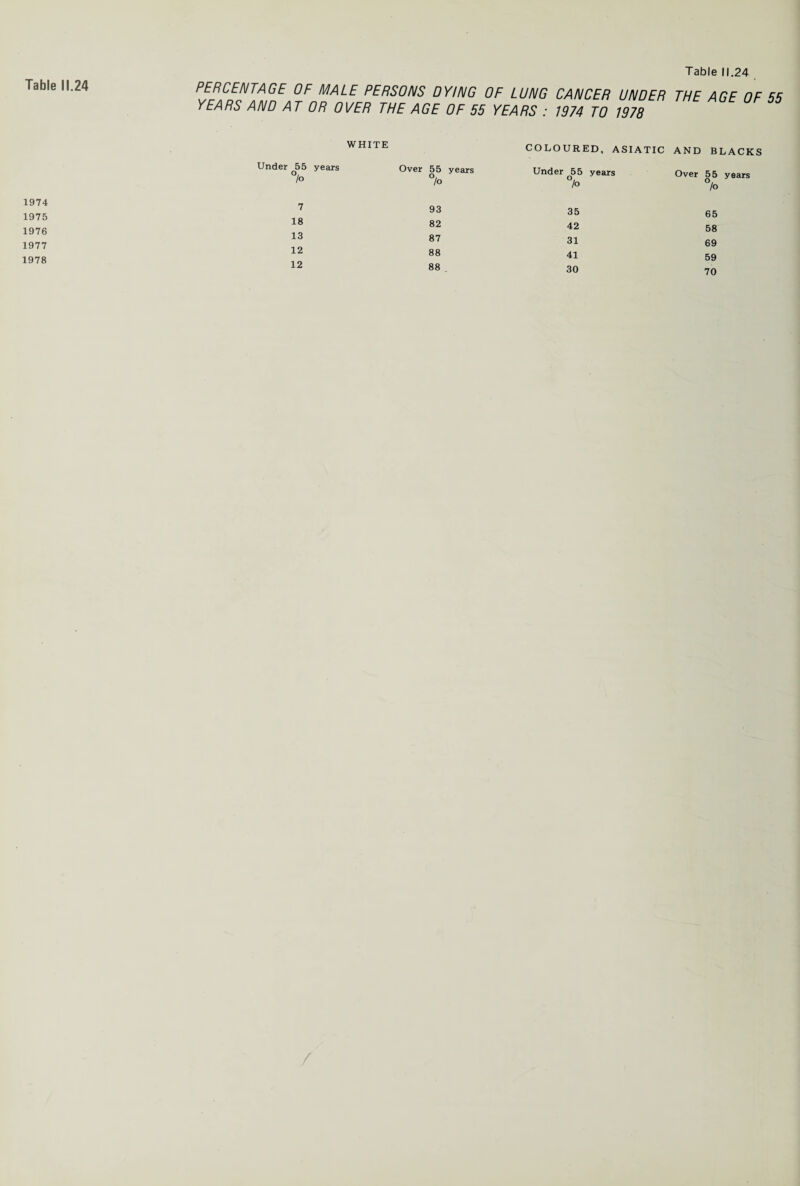PERCENTAGE OF MALE PERSONS DYING OF LUNG CANCER UNDER THE YEARS AND AT OR OVER THE AGE OF 55 YEARS : 1974 TO 1978 AGE OF 55 1974 1975 1976 1977 1978 WHITE Under 55 years °/o Over 55 years °, /o COLOURED, ASIATIC AND BLACKS Under 55 years °/o Over 55 years °/o 7 93 18 82 13 87 12 88 12 88 35 65 42 58 31 69 41 59 30 70 /