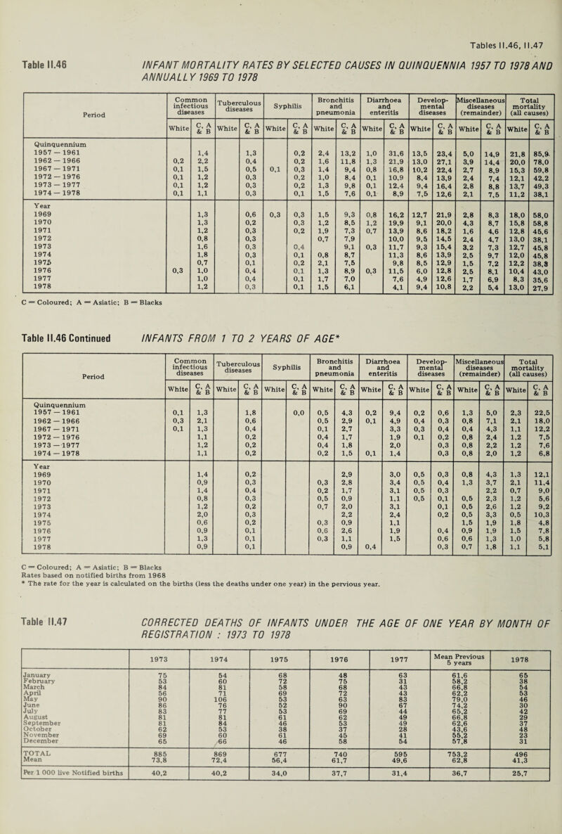 Table 11.46 INFANT MORTALITY RATES BY SELECTED CAUSES IN QUINQUENNIA 1957 TO 1978 AND ANNUALLY 1969 TO 1978 Period Common infectious diseases Tuberculous diseases Syphilis Bronchitis and pneumonia Diarrhoea and enteritis Develop¬ mental diseases Miscellaneous diseases (remainder) Total mortality (all causes) White C, A & B White C, A & B White C, A & B White C, A & B White C, A & B White C, A & B White C, A & B White C, A & B Quinquennium 1957 — 1961 1,4 1,3 0,2 2,4 13,2 1,0 31,6 13,5 23,4 5,0 14,9 21,8 85,9. 1962 — 1966 0,2 2,2 0,4 0,2 1,6 11,8 1,3 21,9 13,0 27,1 3,9 14,4 20,0 78,0 1967 — 1971 0,1 1,5 0,5 0,1 0,3 1,4 9,4 0,8 16,8 10,2 22,4 2,7 8,9 15,3 59,8 1972 — 1976 0,1 1,2 0,3 0,2 1,0 8,4 0,1 10,9 8,4 13,9 2,4 7,4 12,1 42,2 1973 — 1977 0,1 1,2 0,3 0,2 1,3 9,8 0,1 12,4 9,4 16,4 2,8 8,8 13,7 49,3 1974 — 1978 0,1 1,1 0,3 0,1 1,5 7,6 0,1 8,9 7,5 12,6 2,1 7,5 11,2 38,1 Year 1969 1,3 0,6 0,3 0,3 1,5 9,3 0,8 16,2 12,7 21,9 2,8 8,3 18,0 58,0 1970 1,3 0,2 0,3 1,2 8,5 1,2 19,9 9,1 20,0 4,3 8,7 15,8 58,8 1971 1,2 0,3 0,2 1,9 7,3 0,7 13,9 8,6 18,2 1,6 4,6 12,8 45,6 1972 0,8 0,3 0,7 7,9 10,0 9,5 14,5 2,4 4,7 13,0 38,1 1973 1,6 0,3 0,4 9,1 0,3 11,7 9,3 15,4 3,2 7,3 12,7 45,8 1974 1,8 0,3 0,1 0,8 8,7 11,3 8,6 13,9 2,5 9,7 12,0 45,8 1975 0,7 0,1 0,2 2,1 7,5 9,8 8,5 12,9 1,5 7,2 12,2 38,3 1976 0,3 1,0 0,4 0,1 1,3 8,9 0,3 11,5 6,0 12,8 2,5 8,1 10,4 43,0 1977 1,0 0,4 0,1 1,7 7,0 7,6 4,9 12,6 1,7 6,9 8,3 35,6 1978 1,2 0,3 0,1 1,5 6,1 4,1 9,4 10,8 2,2 5,4 13,0 27,9 C = Coloured; A = Asiatic; B = Blacks Table 11.46 Continued INFANTS FROM 1 TO 2 YEARS OF AGE* Period Common infectious diseases Tuberculous diseases Syphilis Bronchitis and pneumonia Diarrhoea and enteritis Develop¬ mental diseases Miscellaneous diseases (remainder) Total mortality (all causes) White C, A & B White C, A & B White C, A & B White C, A & B White C, A & B White C, A & B White C, A & B White C, A & B Quinquennium 1957 — 1961 0,1 1,3 1,8 0,0 0,5 4,3 0,2 9,4 0,2 0,6 1,3 5,0 2,3 22,5 1962 — 1966 0,3 2,1 0,6 0,5 2,9 0,1 4,9 0,4 0,3 0,8 7,1 2,1 18,0 1967 — 1971 0,1 1,3 0,4 0,1 2,7 3,3 0,3 0,4 0,4 4,3 1,1 12,2 1972 — 1976 1,1 0,2 0,4 1,7 1,9 0,1 0,2 0,8 2,4 1,2 7,5 1973 — 1977 1,2 0,2 0,4 1,8 2,0 0,3 0,8 2,2 1,2 7,6 1974 — 1978 1,1 0,2 0,2 1,5 0,1 1,4 0,3 0,8 2,0 1,2 6,8 Year 1969 1,4 0,2 2,9 3,0 0,5 0,3 0,8 4,3 1,3 12,1 1970 0,9 0,3 0,3 2,8 3,4 0,5 0,4 1,3 3,7 2,1 11,4 1971 1,4 0,4 0,2 1,7 3,1 0,5 0,3 2,2 0,7 9,0 1972 0,8 0,3 0,5 0,9 1,1 0,5 0,1 0,5 2,3 1,2 5,6 1973 1,2 0,2 0,7 2,0 3,1 0,1 0,5 2,6 1,2 9,2 1974 2,0 0,3 2,2 2,4 0,2 0,5 3,3 0,5 10,3 1975 0,6 0,2 0,3 0,9 1,1 1,5 1,9 1,8 4,8 1976 0,9 0,1 0,6 2,6 1,9 0,4 0,9 1,9 1,5 7.8 1977 1,3 0,1 0,3 1,1 1,5 0,6 0,6 1,3 1,0 5,8 1978 0,9 0,1 0,9 0,4 0,3 0,7 1,8 1,1 5,1 C = Coloured; A = Asiatic; B = Blacks Rates based on notified births from 1968 * The rate for the year is calculated on the births (less the deaths under one year) in the pervious year. Table 11.47 CORRECTED DEATHS OF INFANTS UNDER THE AGE OF ONE YEAR BY MONTH OF REGISTRATION : 1973 TO 1978 1973 1974 1975 1976 1977 Mean Previous 5 years 1978 January 75 54 68 48 63 61,6 65 F ebruary 53 60 72 75 31 58,2 38 March 84 81 58 68 43 66,8 54 April 56 71 69 72 43 62,2 53 May 90 106 53 63 83 79,0 46 June 86 76 52 90 67 74,2 30 July 83 77 53 69 44 65,2 42 August 81 81 61 62 49 66,8 29 September 81 84 46 53 49 62,6 37 October 62 53 38 37 28 43,6 48 November 69 60 61 45 41 55,2 23 December 65 /66 46 58 54 57,8 31 TOTAL Mean 885 73,8 869 72,4 677 56,4 740 61,7 595 49,6 753,2 62,8 496 41,3 Per 1 000 live Notified births 40,2 40,2 34,0 37,7 31,4 36,7 25,7