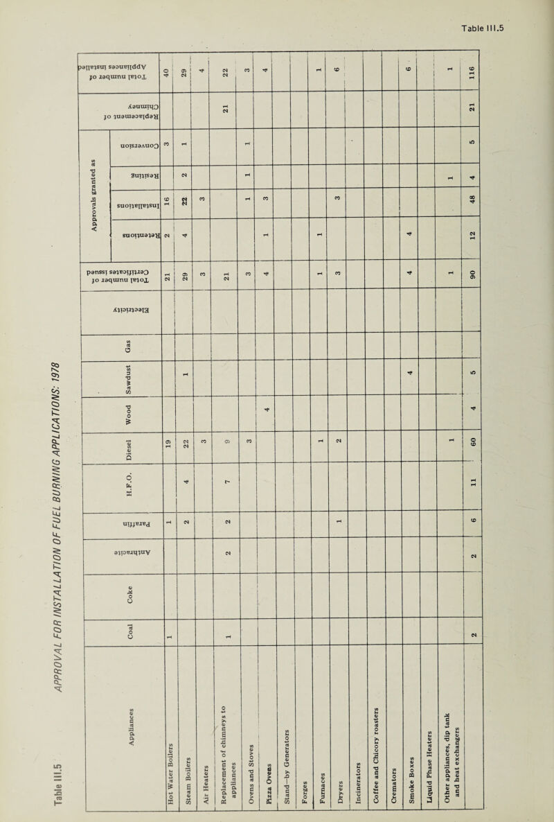 Table IH.5 APPROVAL FOR INSTALLATION OF FUEL BURNING APPLICATIONS: 1978 panejsui saouBTiddy jo wquinu jbjox i o i i i 05 ' « 1 1 Tf OJ t CM CO —r- rH - 1 CD | -L * CO 1 1 -1- rH 116 Aauunqo jo juauiaoBiday rH CM rH CM Approvals granted as UOTSJ3AUO0 co rH rH ■- no Suijisaa CM tH rH suoijbxtbjsui CO rH 3 00 rH co co 00 T* suopuapH i CM j rH tH CM rH panssi jo lac sajEoijipao jumu ibjox rH CM 05 CM co rH CM CO rH CO rH o 05 Ajpujoaia i 1 1 Gas Sawdust rH 't iO Wood T* Diesel 05 rH 1CM CM co 05 CO rH CM rH o CD H.F.O. r- rH rH UIJJBIBJ rH CM CM rH CD ajpeiqjuv CM . CM Coke Coal rH rH CM Appliances Hot Water Boilers Steam Boilers Air Heaters Replacement of chimneys to appliances Ovens and Stoves Pizza Ovens Stand-by Generators Forges Furnaces Dryers 1 Incinerators Coffee and Chicory roasters Cremators Smoke Boxes Liquid Phase Heaters Other appliances, dip tank and heat exchangers