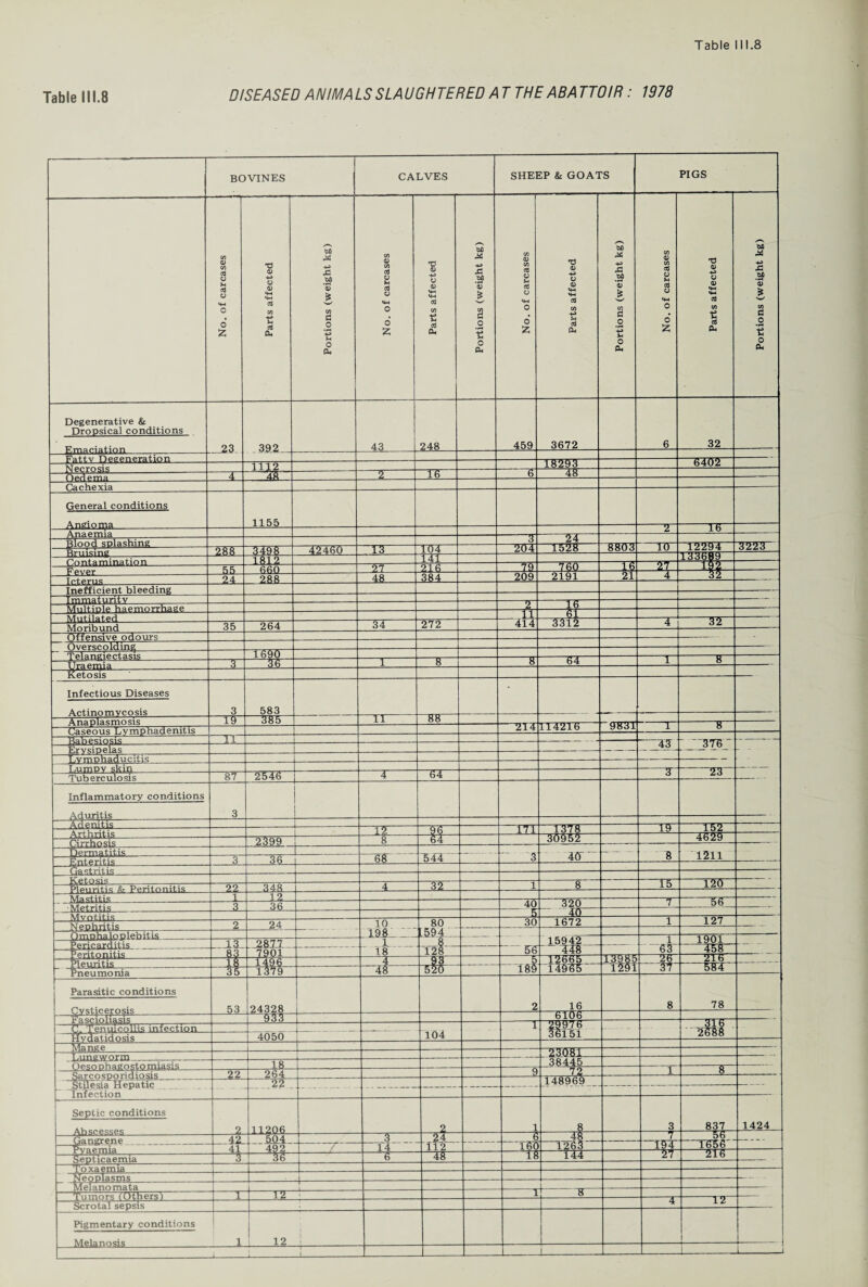 Table 111.8 DISEASED ANIMALS SLAUGHTERED AT THE ABATTOIR: 1978 j BOVINES CALVES SHEEP & GOATS PIGS No. of carcases Parts affected Portions (weight kg) No. of carcases Parts affected Portions (weight kg) No. of carcases Parts affected Portions (weight kg) No. of carcases Parts affected Portions (weight kg) Degenerative & Dropsical conditions 23 3j)2 43 248 459 3672 6 32 1112 18293 6402 -4~ 48 ~T~ 16 <0 48 ~ - General conditions 1155 2 lb S - 24 288 3498 “ 42460 TS TU4 204 1528 8803 10 3223 181 2 141 — 1336' i9 660 27 216 ... .12. 760 i£ -24- 1! 2 24 288 48 384 209 2191 2i 4 32 Inefficient bleeding - - T 16 - .11 ..61- . 35 264 34 272 414 3312 4 32 Overscoldin^ 169<T~ -3 3TT 1 8 8 64 1 8 Ketosis Infectious Diseases Act.inomvcosis 3 583 Anaplasmosis “T9~ 385 n~ 88 Caseous I.vmphadenitis 2T4 114216 y 831 I 0 —n — 43 37b T/vrrmHadueitis . . Tuberculosis 87 i~2546 -5- 64 3 23 Inflammatory conditions Aduritis 3 12 96 171 1378 19 152 2399 — 64 30952 4629 _ _ 8 1211 3 36 68 544 3 40 Gastritis- 22 348 4 32 . 1 8 I5~ 120 1 1 2 . 3 36 40 320 7 56 ..... E 4077 - Nephritis 2 24 10 198 80 [594 30 1672 1 127 2877 1 15942 1 1901 _ 83 7901 18 12I 66 448 63 458 . . 1 ft 1496 4 - 5 12665 13985 26 216 Pneumo nia 35 1379 ^8 520 189 14965 1291 37 584 Parasitic conditions 53 24328 j 2 16 8 78 H-STS 6TTT6 - C. Tenuicollis infection 1 26 88 Hvaatidosis 4050 104 36151 Mange . 23.081 1 8 38445. .. 22 264 9 -. T4— 1 8 j-itilesia Hepatic f Infection 22 . 148969 Septic conditions 2 11206 2! 1 8 3 837 1424 42. 504 3 s 48 7“ 56 _ 41 492 ' 14 112 166 T263 194 1656 Septicaemia 3 -T#- 6 48 T8 144 27 216 . Neoplasms 1 Melanomata --1- _ -r -T2 • 1 IT Scrotal sepsis 4 12 Pigmentary conditions Melanosis i 1 12 1 .. T- ! J-