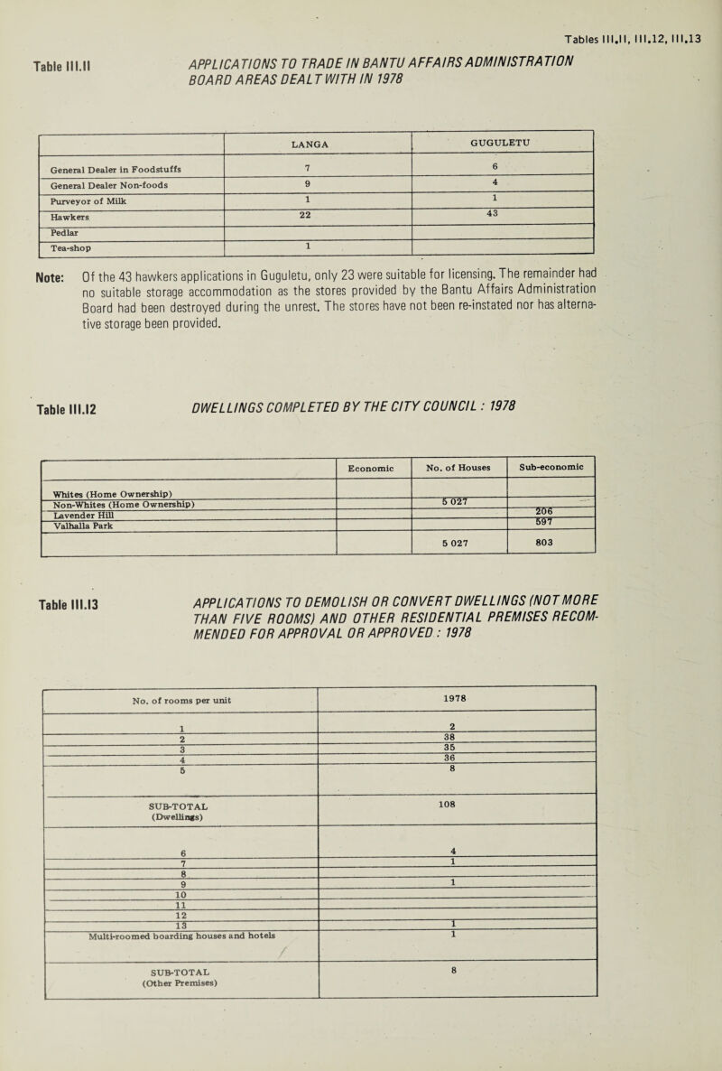 Table III II APPLICA TIONS TO TRADE IN BANTU AFFAIRSADMINISTRA TION BOARD AREAS DEAL T WITH IN 1978 LANGA GUGULETU General Dealer in Foodstuffs 7 6 General Dealer Non-foods 9 4 Purveyor of Milk 1 1 Hawkers 22 43 Pedlar Tea-shop 1 Note: Of the 43 hawkers applications in Guguletu, only 23 were suitable for licensing. The remainder had no suitable storage accommodation as the stores provided by the Bantu Affairs Administration Board had been destroyed during the unrest. The stores have not been re-instated nor has alterna¬ tive storage been provided. Table 111.12 DWELLINGS COMPLETED BY THE CITY COUNCIL : 1978 Economic No. of Houses Sub-economic Whites (Home Ownership) Non-Whites (Home Ownership) 5 027 Lavender Hill 206 Valhalla Park 597 5 027 803 Table 111.13 APPLICATIONS TO DEMOLISH OR CONVERT DWELLINGS (NOT MORE THAN FIVE ROOMS) AND OTHER RESIDENTIAL PREMISES RECOM¬ MENDED FOR APPROVAL OR APPROVED: 1978 No. of rooms per unit 1978 1 2 2 38 3 35 4 36 5 8 SUB-TOTAL 108 (Dwellings) 6 4 7 1 8 9 1 10 11 12 13 J— Multi-roomed boarding houses and hotels 1 / SUB-TOTAL 8 (Other Premises)