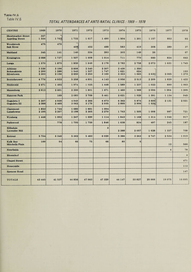 Table IV.6 TOTAL ATTENDANCES AT ANTE-NATAL CLINICS: 1969- 1978 CENTRE 1969 1970 1971 1972 1973 1974 1975 1976 1977 1978 Shortmarket Street 347 -| Aspeling Street 1 334 1 762 1 732 1 617 1 490 1 504 1 201 1 157 853 92 Woodstock 475 479 — Salt River 408 452 488 583 419 308 289 37 Maitland 345 141 140 334 283 202 149 26 67 Kensington 2 088 1 737 1 537 1 608 1 014 711 779 660 824 662 Langa 1 570 1 875 1 859 1 949 2 178 2 782 2 758 2 073 1 631 1 745 Athlone 3 339 3 196 2 898 2 540 2 207 2 430 1 350 — Bokmakierie 2 299 1 288 1 543 1 537 1 747 1 621 624 193 Silvertown 2 303 2 156 2 659 3 253 3 169 2 333 1 665 2 630 2 065 1 272 Bonteheuwel 4 776 4 933 5 258 4 891 4 143 3 956 2 513 2 209 1 829 1 422 Heideveld 2 671 1 492 1 974 1 925 1 448 1 589 1 237 1 022 890 1 003 Manenberg 2 913 2 601 2 399 1 801 1 671 1 460 1 588 2 096 1 264 1 205 Hanover Park 169 2 085 3 709 5 461 2 621 1 929 1 391 1 134 945 Guguletu I 5 207 4 939 4 949 6 266 6 673 6 362 5 876 3 606 2 131 2 521 Guguletu III 2 388 2 465 3 062 3 179 2 935 2 895 2 906 1 526 Claremont 1 853 1 724 1 685 1 601 1 094 Lansdowne 2 195 2 267 2 198 2 305 2 270 1 763 1 505 1 098 987 721 Wynberg 1 448 1 092 1 247 1 699 1 114 1 843 1 168 1 314 1 046 917 Parkwood 778 1 795 1 759 1 846 1 638 834 497 245 187 Elfindale Lavender Hill 3 2 388 2 057 1 628 1 337 709 Retreat 5 794 6 349 5 362 5 483 6 029 5 386 3 263 2 747 2 534 1 019 Kalk Bay Mitchells Plain 100 94 66 75 66 80 6 12 566 New fields 4 78 Bloemhof 4 Chapel Street 471 Honeyside 112 Spencer Road 147