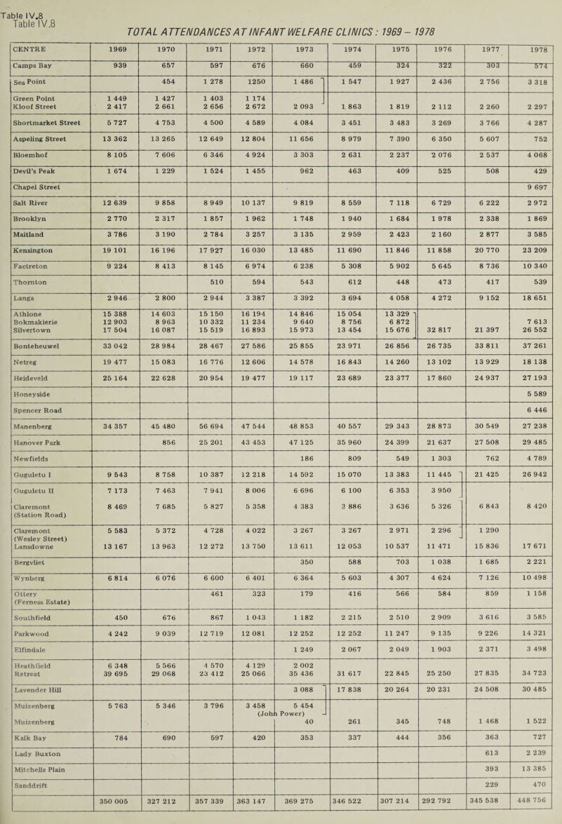 Table IV.8 TOTAL ATTENDANCES AT INFANT WELFARE CLINICS: 1969- 1978 CENTRE 1969 1970 1971 1972 1973 1974 1975 1976 1977 1978 Camps Bay 939 657 597 676 660 459 324 322- 3U3~ 57T~ Sea Point 454 1 278 1250 1 486 1 1 547 1 927 2 436 2 756 3 318 Green Point Kloof Street 1 449 2 417 1 427 2 661 1 403 2 656 1 174 2 672 2 093 1 863 1 819 2 112 2 260 2 297 Shortmarket Street 5 727 4 753 4 500 4 589 4 084 3 451 3 483 3 269 3 766 4 287 Aspeling Street 13 362 13 265 12 649 12 804 11 656 8 979 7 390 6 350 5 607 752 Bloemhof 8 105 7 606 6 346 4 924 3 303 2 631 2 237 2 076 2 537 4 068 Devil’s Peak 1 674 1 229 1 524 1 455 962 463 409 525 508 429 Chapel Street 9 697 Salt River 12 639 9 858 8 949 10 137 9 819 8 559 7 118 6 729 6 222 2 972 Brooklyn 2 770 2 317 1 857 1 962 1 748 1 940 1 684 1 978 2 338 1 869 Maitland 3 786 3 190 2 784 3 257 3 135 2 959 2 423 2 160 2 877 3 585 Kensington 19 101 16 196 17 927 16 030 13 485 11 690 11 846 11 858 20 770 23 209 Factreton 9 224 8 413 8 145 6 974 6 238 5 308 5 902 5 645 8 736 10 340 Thornton 510 594 543 612 448 473 417 539 Langa 2 946 2 800 2 944 3 387 3 392 3 694 4 058 4 272 9 152 18 651 Athlone Bokmakierie Silvertown 15 388 12 903 17 504 14 603 8 963 16 087 15 150 10 332 15 519 16 194 11 234 16 893 14 846 9 640 15 973 15 054 8 756 13 454 13 329 1 6 872 15 676 32 817 21 397 7 613 26 552 Bonteheuwel 33 042 28 984 28 467 27 586 25 855 23 971 26 856 26 735 33 811 37 261 Netreg 19 477 15 083 16 776 12 606 14 578 16 843 14 260 13 102 13 929 18 138 Heideveld 25 164 22 628 20 954 19 477 19 117 23 689 23 377 17 860 24 937 27 193 Honeyside 5 589 Spencer Road 6 446 Manenberg 34 357 45 480 56 694 47 544 48 853 40 557 29 343 28 873 30 549 27 238 Hanover Park 856 25 201 43 453 47 125 35 960 24 399 21 637 27 508 29 485 Newfields 186 809 549 1 303 762 4 789 Guguletu I 9 543 8 758 10 387 12 218 14 592 15 070 13 383 11 445 ' 21 425 26 942 Guguletu II 7 173 7 463 7 941 8 006 6 696 6 100 6 353 3 950 Claremont (Station Road) 8 469 7 685 5 827 5 358 4 383 3 886 3 636 5 326 6 843 8 420 Claremont (Wesley Street) Lansdowne 5 583 13 167 5 372 13 963 4 728 12 272 4 022 13 750 3 267 13 611 3 267 12 053 2 971 10 537 2 296 11 471 1 290 15 836 17 671 Bergvliet 350 588 703 1 038 1 685 2 221 Wynberg 6 814 6 076 6 600 6 401 6 364 5 603 4 307 4 624 7 126 10 498 Ottery (Ferness Estate) 461 323 179 416 566 584 859 1 158 Southfield 450 676 867 1 043 1 182 2 215 2 510 2 909 3 616 3 585 Parkwood 4 242 9 039 12 719 12 081 12 252 12 252 11 247 9 135 9 226 14 321 Elfindale 1 249 2 067 2 049 1 903 2 371 3 498 Heathfield Retreat 6 348 39 695 5 566 29 068 4 570 23 412 4 129 25 066 2 002 35 436 31 617 22 845 25 250 27 835 34 723 Lavender Hill 3 088 17 838 20 264 20 231 24 508 30 485 Muizenberg Muizenberg 5 763 5 346 3 796 3 458 (Joh 5 454 l Power) 40 261 345 748 1 468 1 522 Kalk Bay 784 690 597 420 353 337 444 356 363 727 Lady Buxton 613 2 239 Mitchells Plain 393 13 385 Sanddrift 229 470 350 005 327 212 357 339