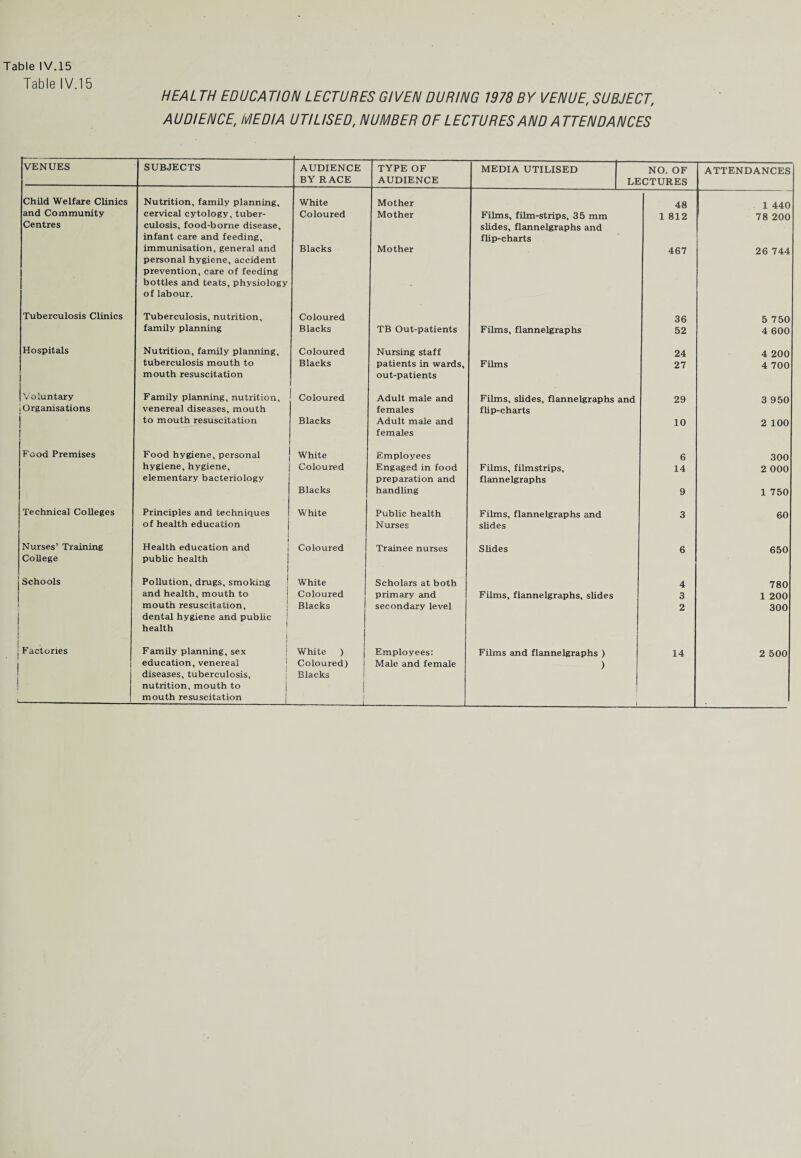 Table IV.15 HEALTH EDUCA TION LECTURES GIVEN DURING 1978 BY VENUE, SUBJECT, AUDIENCE, MEDIA UTILISED, NUMBER OF LECTURES AND ATTENDANCES VENUES SUBJECTS AUDIENCE BY RACE TYPE OF AUDIENCE MEDIA UTILISED NO. OF LECTURES ATTENDANCES Child Welfare Clinics Nutrition, family planning. White Mother 48 1 440 and Community cervical cytology, tuber- Coloured Mother Films, film-strips, 35 mm 1 812 1 78 200 Centres culosis, food-borne disease. slides, flannelgraphs and infant care and feeding. flip-charts  immunisation, general and Blacks Mother 467 26 744 personal hygiene, accident prevention, care of feeding bottles and teats, physiology of labour. Tuberculosis Clinics Tuberculosis, nutrition. Coloured 36 5 750 family planning Blacks TB Out-patients Films, flannelgraphs 52 4 600 Hospitals Nutrition, family planning. Coloured Nursing staff 24 4 200 tuberculosis mouth to Blacks patients in wards. Films 27 4 700 mouth resuscitation out-patients Voluntary Family planning, nutrition. Coloured Adult male and Films, slides, flannelgraphs and 29 3 950 • Organisations venereal diseases, mouth females flip-charts to mouth resuscitation Blacks Adult male and 10 2 100 females Food Premises Food hygiene, personal White Employees 6 300 hygiene, hygiene, Coloured Engaged in food Films, filmstrips. 14 2 000 elementary bacteriology preparation and flannelgraphs Blacks handling 9 1 750 Technical Colleges Principles and techniques White Public health Films, flannelgraphs and 3 60 of health education Nurses slides Nurses’ Training » Health education and Coloured Trainee nurses Slides 6 650 College public health Schools Pollution, drugs, smoking White Scholars at both 4 780 and health, mouth to Coloured primary and Films, flannelgraphs, slides 3 1 200 | mouth resuscitation. Blacks secondary level 2 300 dental hygiene and public | health | Factories Family planning, sex White ) Employees: Films and flannelgraphs ) 14 2 500 education, venereal Coloured) Male and female ) 1 diseases, tuberculosis. Blacks nutrition, mouth to L mouth resuscitation j 1 1