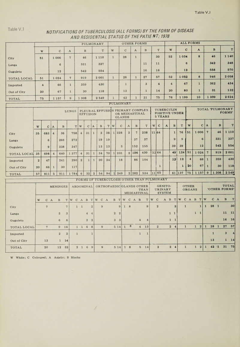 Table V.l NOTIFICA TIONS OF TUBERCULOSIS (ALL FORMS) BY THE FORM OF DISEASE AND RESIDENTIAL STA TUS OF THE PATIENT: 1978 PULMONARY OTHER FORMS ALL FORMS W C A B T W C A B T W C A B T City 51 1 006 7 46 1 110 1 28 1 30 52 1 034 8 46 1 140 Langa 6 331 337 11 11 6 342 348 Guguletu 12 542 554 16 16 12 558 570 TOTAL LOCAL 51 1 024 7 919 2 001 1 28 1 27 57 52 1 052 8 946 2 058 Imported 4 66 1 359 430 1 3 4 4 67 1 362 434 Out of City 20 67 1 30 118 13 1 14 20 80 1 31 132 TOTAL 75 1 157 9 1 308 2 549 1 42 1 31 75 76 1 199 10 1 339 2 624 PtlLMOTTTTRT LUNGS PLEURAL EFFUSIC EFFUSION N PRIMARY COMPLEX OR MEDIASTINAL GLANDS TUBERCULIN POSITIVE UNDER 5 YEARS TOT AL ’PULMONARY FORMS’ W C A B T W 1 C A r B j T W C A B T W C A B T W C A B T City 35 683 4 36 758 4 31 1 2 38 1 228 2 7 238 11 64 1 76 51 1 006 7 46 1 110 Langa 6 266 272 19 19 37 37 9 9 6 331 337 Guguletu 9 338 347 13 13 3 152 155 39 39 12 542 554 TOTAL LOCAL 35 698 4 640 1 377 4 31 1 34 70 1 231 2 196 430 11 64 49 124 51 1 024 7 919 2 001 Imported 2 47 241 290 2 1 1 20 24 18 86 104 12 12 4 66 1 359 430 Out of City 20 66 1 30 117 1 , 1 20 67 1 30 118 TOTAL 57 811 5 911 1 784 6 32 2 54 94 1 249 2 282 534 11 65 .... 61 137 ll™ 1 157 9 1 308 2 549 FORMS OF TUBERCULOSIS OTHER THAN PULMONARY MENINGES ABDOMINAL ORTHOPAEDIC GLANDS OTHER THAN MEDIASTINAL GENITO¬ URINARY SYSTEM OTHER ORGANS TOTAL ’OTHER FORMS’ W C A B T W C A B T W C A B T W C A B T W C A B T W C A B T W C A B T City 7 7 1 1 2 9 9 1 8 9 2 2 1 1 1 28 i 30 Langa 3 3 4 4 2 2 1 1 1 1 11 11 Guguletu 6 6 2 2 3 3 4 4 1 1 16 16 TOTAL LOCAL 7 9 16 1 1 6 8 9 5 14 1 8 4 13 2 2 4 1 1 2 1 28 i 27 57 Imported 2 2 1 1 1 1 1 3 4 Out of City 13 1 14 13 1 14 TOTAL 20 12 32 2 1 6 9 9 5 14 1 8 5 14 2 2 4 1 1 2 1 42 i 31 75