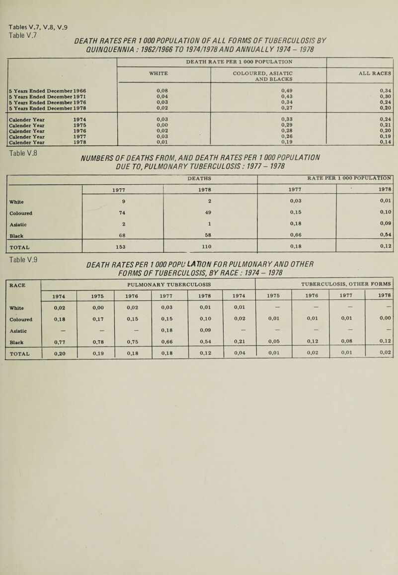 Table V.7 DEA TH RA TES PER 1 000 POPULA TION OF ALL FORMS OF TUBERCUL OS IS B Y QUINQUENNIA : 1962/1966 TO 1974/1978 AND ANNUALLY 1974 - 1978 DEATH RATE PER 1 000 POPULATION WHITE COLOURED, ASIATIC ALL RACES AND BLACKS 5 Years Ended December 1966 0,08 0,49 0,34 5 Years Ended December 1971 0,04 0,43 0,30 5 Years Ended December 1976 0,03 0,34 0,24 5 Years Ended December 1978 0,02 0,27 0,20 Calender Year 1974 0,03 0,33 0,24 Calender Year 1975 0,00 0,29 0,21 Calender Year 1976 0,02 0,28 0,20 Calender Year 1977 0,03 0,26 0,19 Calender Year 1978 0,01 0,19 0,14 Table V.8 NUMBERS OF DEA THS FROM, AND DEA TH RA TES PER 1 000 POPULA TION DUE TO, PULMONARY TUBERCULOSIS: 1977- 1978 DEATHS RATE PER 1 000 POPULATION 1977 1978 1977 1978 White 9 2 0,03 0,01 Coloured 74 49 0,15 0,10 Asiatic 2 1 0,18 0,09 Black 68 58 0,66 0,54 TOTAL 153 110 0,18 0,12 Table V.9 DEATH RATES PER 1 000 POPULATION FOR PULMONARY AND OTHER FORMS OF TUBERCULOSIS, BY RACE: 1974 - 1978 RACE PULMONARY TUBERCULOSIS TUBERCULOSIS, OTHER FORMS 1974 1975 1976 1977 1978 1974 1975 1976 1977 1978 White 0,02 0,00 0,02 0,03 0,01 0,01 — — — Coloured 0,18 0,17 0,15 0,15 0,10 0,02 0,01 0,01 0,01 0,00 Asiatic — — — 0,18 0,09 — — — — — Black 0,77 0,78 0,75 0,66 0,54 0,21 0,05 0,12 0,08 0,12