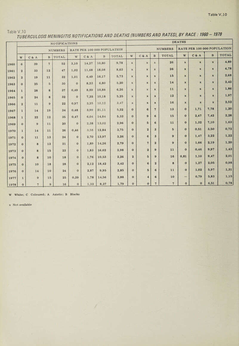 TUBERCULOSIS MENINGITIS NOTIFICATIONS AND DEATHS (NUMBERS AND RATES), BY RACE: I960 1978 NOTIFICATIONS DE, A.THS NUMBERS RATE PER 100 000 POPULATION NUMBERS RATE PER 100 0 00 POPU LATION W C & A B TOTAL W C & A B TOTAL W C & A B TOTAL W C & A B TOTAL 1960 6 39 7 52 3,10 14,27 10,80 9,78 X X X 26 X X X 4,89 1961 2 33 12 47 1,02 11,68 18,08 8,63 X X X 26 X X X 4,78 1962 2 19 11 32 1,01 6,49 16,17 5,73 X X X 15 X X X 2,68 1963 0 25 5 30 0 8,23 6,80 5,20 X X X 14 X X X 2,42 1964 1 28 8 37 0,49 8,89 10,88 6,26 X X X 11 X X X 1,86 1965 0 24 8 32 0 7,35 10,18 5,25 X X X 12 X X X 1,97 1966 2 11 9 22 0,97 3,25 10,12 3,47 X X X 16 X X X 2,52 1967 1 14 19 34 0,48 3,99 21,11 5,22 0 6 7 13 0 1,71 7,78 1,20 1968 1 22 12 35 0,47 6,04 14,84 5,33 0 9 6 15 0 2,47 7,42 2,28 1969 0 9 11 20 0 2,38 13,02 2,96 0 5 6 11 0 1,32 7,10 1,63 1970 1 14 11 26 0,46 3,58 12,84 3,75 0 2 3 5 0 0,51 3,50 0,72 1971 0 11 13 24 0 2,70 13,97 3,26 0 6 3 9 0 1.47 3,22 1,22 1972 0 8 13 21 0 1,89 14,26 2,79 0 7 2 9 0 1,66 2,19 1,20 1973 0 8 15 23 0 1,83 16,62 2,98 0 2 9 11 0 0,46 9,97 1,43 1974 0 8 10 18 0 1,76 10,53 2,26 2 5 9 16 0,81 1,10 9,47 2,01 1975 0 10 18 28 0 2,12 18,42 3,42 0 6 2 8 0 1,27 2,05 0,98 1976 0 14 10 24 0 2,87 9,95 2,85 0 5 6 11 0 1,02 5,97 1,31 1977 1 9 15 25 0,39 1,78 14,56 2,88 0 4 6 10 — 0,79 5,83 1,15 1978 0 7 9 16 0 1,33 8,37 1,79 0 0 7 7 0 0 6,51 0,78 W White; C Coloured; A Asiatic; B Blacks x Not available