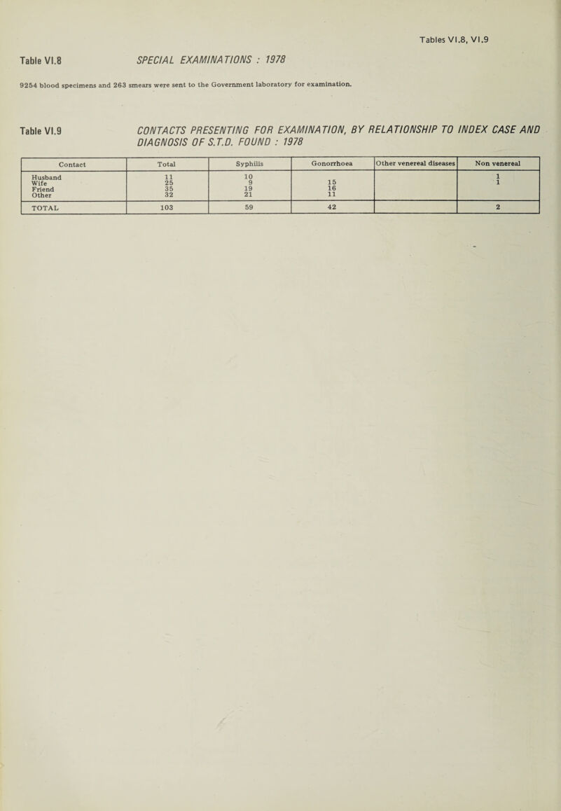 Table VI.8 SPECIAL EXAMINATIONS : 1978 9254 blood specimens and 263 smears were sent to the Government laboratory for examination. Table VI.9 CONTACTS PRESENTING FOR EXAMINATION, BY RELATIONSHIP TO INDEX CASE AND DIAGNOSIS OF S.T.D. FOUND : 1978 Contact Total Syphilis Gonorrhoea Other venereal diseases Non venereal Husband 11 10 1 Wife 25 9 15 1 Friend 35 19 16 Other 32 21 11