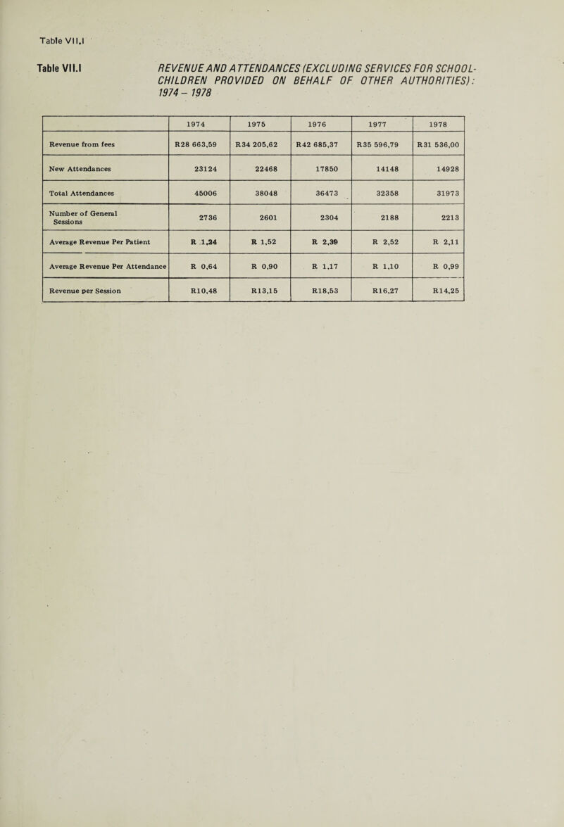 Table Vll.l REVENUE AND A TTENDANCES (EXCLUDING SERVICES FOR SCHOOL- CHILDREN PROVIDED ON BEHALF OF OTHER AUTHORITIES): 1974 - 1978 1974 1975 1976 1977 1978 Revenue from fees R28 663,59 R34 205,62 R42 685,37 R35 596,79 R31 536,00 New Attendances 23124 22468 17850 14148 14928 Total Attendances 45006 38048 36473 32358 31973 Number of General Sessions 2736 2601 2304 2188 2213 Average Revenue Per Patient R 1,24 R 1,52 R 2,39 R 2,52 R 2,11 Average Revenue Per Attendance R 0,64 R 0,90 R 1,17 R 1,10 R 0,99