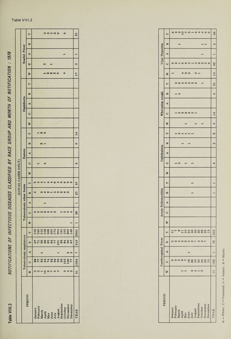 04 JH 4) > 4) 4) Oj y £ HNNM® tJi 17 Diphtheria pa < o OOt^04 04 ^ 04 04C004COCDl> C0^000h05ff5 03 0500h H rH 1024 £ C004HOOOt^iCOCO iCrt<04 rH rH iO PERIOD January February March April May June July August September October November December YEAR H CDO404©l'-iOrHCD'<*Tt<CDCD rH 05 lfl iO04rHCD*DC0rHC0C0O4iDCD £ rH Tjt N N CO rH CO rH Whooping cough H 04 CD 04 CO 04 CO 04 rH rH 04 pa rH CO ■e < rH CO 04 04 04 CO rH rH O a)iOiooot^acDa5rfTtojiO rH 04 rH 04 04 04 rH 182 £ rH rH 04 ^ rH 04 t-H t-H PERIOD January F ebruary March April May June July August September October November December YEAR White; C = Coloured; A = Asiatic; B = Blacks