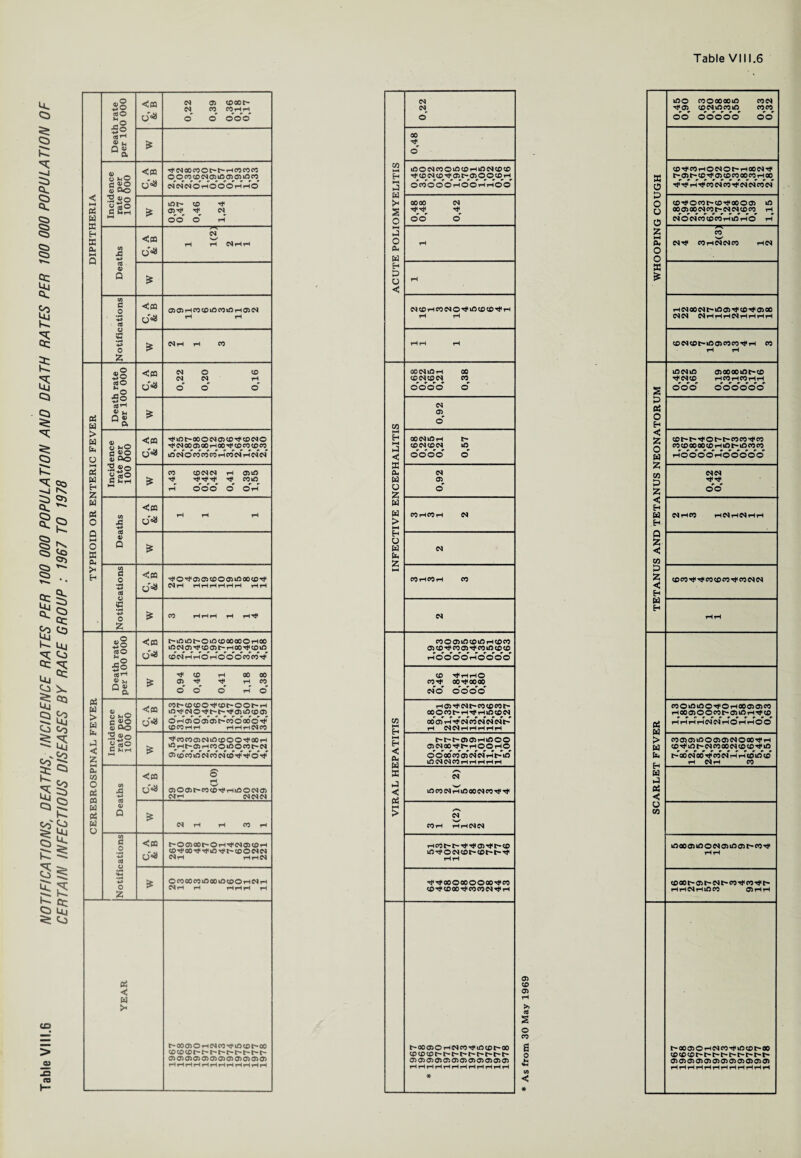 Table VIII.6 NOTIFICATIONS, DEATHS, INCIDENCE RATES PER 100 000 POPULATION AND DEATH RATES PER 100 000 POPULATION OF CERTAIN INFECTIOUS DISEASES BY RACE GROUP : 1967 TO 1978 Death rate per 100 000 C, A & B 0,22 0,39 0,36 0,18 0,17 £ C<jO « Do C, A & B ■<f M 00 co O t~ t- rH CO CO CO o c> co to cs ©ie©©io w m'(N of o' rHo'o'o'rH H*O* Incid rate 100 £ 0,95 0,47 0,46 1,24 C/l 45 +* C, A ed 4) Q £ ’•5 V 0 0 £ £ Mrl H CO Death rate per 100 000 C, A & B 0,22 0,20 0,16 oS a £ > a <D _ O hO fi VO C, A & B ^ x o e* C5 cd ^ co oj o ^woo^OioOTHoo^^oeo^w iO cfoeo icoco thcoci H<nn aS a E-i Z Incid rate 100 £ 1,43 0,46 0,42 0,42 0,41 0,39 1,55 « as n ■B C, A & B rH rH rH p KH 0 a a 0) D £ >* a .2 C, A & B ^ o ^ 05 a co o <35 id oo cd s *42 0 & £ 00 HHH rH rH Death rate per 100 000 C, A & B kO kO r^OkD CD 00 00© rH GO lON'05 ^CD 05 l> rH 00 ^ CD kD cdN rH rH ©rH ©'O O CO CO yf £ 0,94 0,46 0,41 1,18 0,38 as a > W S*© a *© <U Oo C, A & B CO t- CD CD © CD t- O O rH inr*jnpyj^j^yo)&<c> 0^ o’ rH afo'aToiVcooroooV CD CO rH rH rHrHrHC^CO P < z Incid rate 100 •s tf CO CO © M lO t£> O © ■<# 00 rH >OHM)ptW O lO O © tdco'dedd'edd%fHf©''<f' bJ co O as CO 43 C, A & B S C © O ©1~ CO CO tf rH ifi © <N © NH NNN a as a o <u Q £ rH rH CO rH CO c .2 cd C, A & B t~ © © 00 f- © rH rf <N <35 to rH 50 if00 ^ Hf ift rf f- to © 04 04 NrH iHihN • r*4 «W v> 0 £ £ O co 00 CO lO 00 iro CD O rH W rH C^rH rH rHrHrH rH YEAR r-ooa^OrHC^co-^iOcDr-co cd cd cd r-t- i- r-1- 05G505050505©C5©C5CJ5C5 rHrHrHrHrHrHrHrHrHrHrHrH <N lOO COOOOOOkO coc^ <N ^05 CDWkOCOkO COCO o oo doddo do 00 o' CO iCO<NCOOi«CDrHkOC^CDCD CD^COrHOWOt-HOOWT}* H CD <N CD t»* Ci t- <3) 0 O CD rH 3J © t~ 5C H}1 © 50 00 00 M rH 00 1-4 P a dwooortOOrtHoo O ■d it' h tji' «' m' cd tj<' ed cd cd n >< 0000 <N o CD^OC0r-CD^00O05 ID 2 o 00O5 00C^COt^M<NCDCO rH CU o a o H E P O rH c MtCrHCONOTjuncOtO^rH aCOWNt-iOW^tOrJi®© rH rH rH CDWCDt^iD05C0C0T}<rH CO rH rH QOC^lOrH 00 lOC^kO 0500 00iDt^CD CDINCDW CO ^«to acoacorHr-i dodo o’ S odd doddo'd 05 P as M o' o Eh rH c H OOtNlOiH £; cd ^ o t-co co ^ co CDWCDCM lO o a CO CD 00 00 CD rH kO lO co CO < dodo o h dodo ih o' o' o' o' o' X a w p Z NN a u °l o o'o' a < Eh a CO rH CO rH W a C^rHCO rH(NrHD^rHrH HH H P o z W <N < CO rH CO rH CO rH CO p z a ce M Tji r}t n to M Ht co CH M H rH rH CO o 05 lO CD lO rH CD CO 05 CD tJ^CO G5 CO lO CD CO rH o o’ o O HOOOiO’ 2,3 0,46 0,84 0,41 0,81 0,80 rH 05 ^ co CD CO r* COOlOlOOHjiOrH«©©C<5 OOOWf-rH-^r-llfltON rH 00 © O © W t-© IO rH if t£> CO 00 05 rH1^ M CO <N <N t-’ as a > rH rH rH HNN rHO rH HO O Eh rH CQ rH rH rH rH rH HH C^t^*l>0505rHkftOO co © © Id © © © C4 © 00rH < ®N00'<ft'HOOHO a to Hf 1ft f~ OJ CO » N to to Hf lO d o' oo cd © cd cd r-l t-' id fc t~' oo ed oo if ed cd a a to id to a EC P kD(N(NCOrHTHrHrHrH Ch H NH CO 'w' a p a < C iO n N H iO 00 IN CO Tji rC o > w CO rH rHrH(NC4 rHC0t^t^^^O5rtt^CD ift 00 © ifl © N © iO © f-00 If kOTtO(NCDt^CDt^r-Tt rH rH rH rH H1 00 O 00 O O 00 -41 CO CD 00 r- 051* w co CO Ht< CD^CDOO^COCOC^r^rH rHrHC^rHiDCO C5rHrH 05 CD 05 rH >» cd s O co t'00©OiHC4C0-^lOt£>t~00 e 00 05 O rH CO ^ kD CD 00 cDCDcDt^t^r-t-t-t^r-t^t^ 0 cd cd cd r-r-t-1-1-r- 050505050505050505050505 d 05G505 05 05 G5G5050505G5Q5 rHrHrHrHrHrHrHrHrHrHrHrH Ui < rHrHrHrHrHrHrHrHrHrHrHrH * *