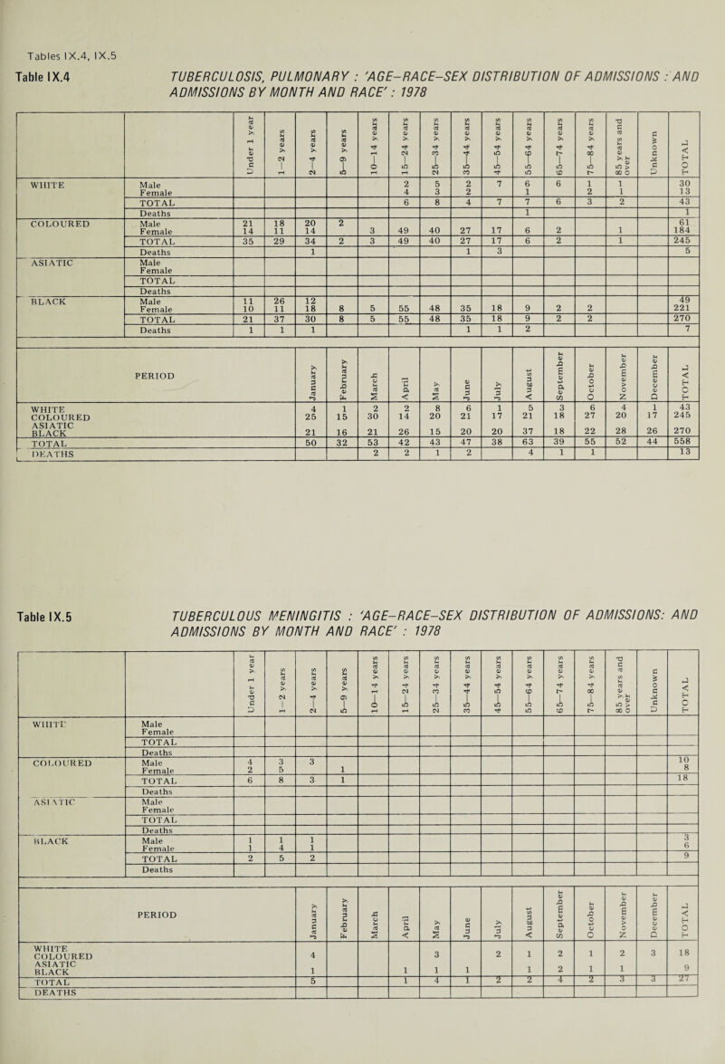 Table IX.4 TUBERCULOSIS, PULMONARY : 'AGE-RACE-SEX DISTRIBUTION OF ADMISSIONS : AND ADMISSIONS BY MONTH AND RACE': 1978 Under 1 year 1—2 years 2—4 years 5—9 years 10—14 years 15—24 years 25—34 years 35—44 years 45—54 years 55—64 years 65—74 years 75—84 years 85 years and over Unknown TOTAL WHITE Male Female 2 4 5 3 2 2 7 6 1 6 1 2 i i 30 13 TOTAL 6 8 4 7 7 6 3 2 43 Deaths 1 1 COLOURED Male Female 21 14 18 11 20 14 2 3 49 40 27 17 6 2 1 61 184 TOTAL 35 29 34 2 3 49 40 27 17 6 2 1 245 Deaths 1 1 3 5 ASIATIC Male F emale TOTAL Deaths BLACK Male Female 11 10 26 11 12 18 8 5 55 48 35 18 9 2 2 49 221 TOTAL 21 37 30 8 5 55 48 35 18 9 2 2 270 Deaths 1 1 1 1 1 2 7 PERIOD January F ebruary X O Jh s 'h a < >> 03 s 03 £ £ >> 3 -t-i C/3 £ U) < September October November December TOTAL WHITE COLOURED ASIATIC BLACK 4 25 21 1 15 16 2 30 21 2 14 26 8 20 15 6 21 20 1 17 20 5 21 37 3 18 18 6 27 22 4 20 28 1 17 26 43 245 270 TOTAL 50 32 53 42 43 47 38 63 39 55 52 44 558 DEATHS 2 2 1 2 4 1 1 13 Table IX.5 TUBERCULOUS MENINGITIS : 'AGE-RACE-SEX DISTRIBUTION OF ADMISSIONS: AND ADMISSIONS BY MONTH AND RACE' : 1978 >-4 Vi Vi Vi Vi C/3 C/3 C/3 C/3 'd 03 C/3 03 03 05 a3 03 £ >. 0) 03 03 03 03 03 03 03 o3 £ s 03 03 >. >» >> >> >> >> >» >> Vi 03 >- 03 OJ Tf 05 0 o3 rH tN CO rf CD r- 00 03 £ 1 1 1 | | i * 03 lO > X c 1 1 I © iC lO lO lO iO lO c o p rH iO rH rH <N CO iO CD r- 00 0 H WHITE Male F emale TOTAL Deaths COLOURED Male 4 3 3 10 8 Female 2 5 1 TOTAL 6 8 3 1 18 Deaths ASI A TIC Male Female TOTAL Deaths BLACK Male 1 1 1 3 Female 1 4 1 b TOTAL 2 5 2 9 Deaths PERIOD >» U 03 £ 3 2 •s ■C o H 5-4 a >> a 03 £ V) £ W) £ Jh 03 JO E 03 a 3H 03 .Q O O 03 E 03 > 0 Sh 03 S 03 03 03 P < H O s < s < CO o z D f- WHITE coloured 4 3 2 i 2 1 2 3 18 ASIATIC BLACK 1 i 1 i i 2 1 1 9 TOTAL 5 i 4 i 2 2 4 2 3 3 27