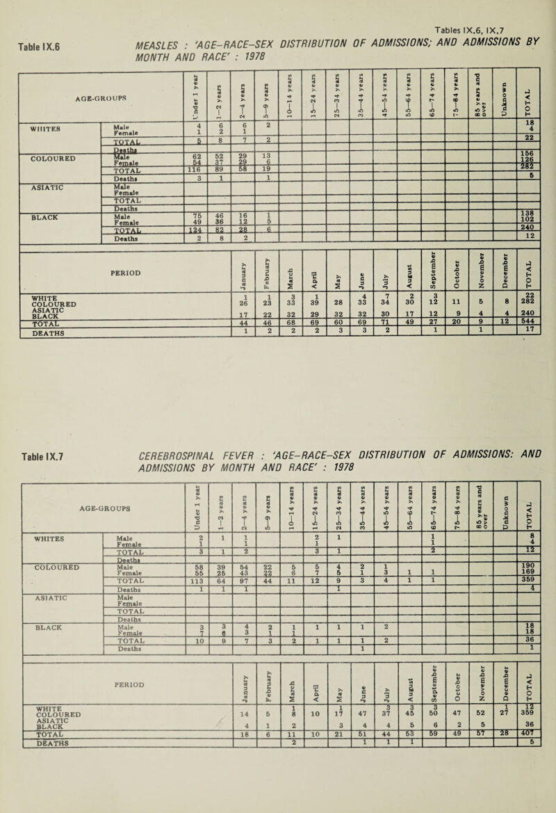 MEASLES : 'AGE-RACE-SEX DISTRIBUTION OF ADMISSIONS; AND ADMISSIONS BY MONTH AND RACE' : 1978 AGE-GROUPS Under 1 year 1—2 years s ft) * T cs j 5—9 y ears 10—14 years 15—24 years 25—34 years 35—44 years 45—54 years 55—64 years 65—74 years 7 5—84 years 85 years and over Unknown ■J < H 0 H WHITES Male Female 4 1 6 2 6 1 2 18 4 TOTAL 5 8 7 2 22 COLOURED fig.™- Female 62 54 52 37 29 29 13 6 156 126 TOTAL 116 89 58 19 282 Deaths 3 1 1 5 ASIATIC Male Female TOTAL Deaths BLACK Male Female 75 49 46 36 16 12 1 5 138 102 TOTAL 124 82 28 6 240 Deaths 2 8 2 12 PERIOD January 1 | February J) o a 2 3 o, < >■ 2 4) c 3 >» 3 M 3 3 < September October November December TOTAL WHITE COLOURED ASIATIC BLACK 1 26 17 1 23 22 3 33 32 1 39 29 28 32 4 33 32 7 34 30 2 30 17 3 12 12 11 9 5 4 8 4 22 282 240 TOTAL 44 46 68 69 60 69 71 49 27 20 9 12 544 DEATHS 1 2 2 2 3 3 2 1 1 17 Table IX.7 CEREBROSPINAL FEVER : 'AGE-RACE-SEX DISTRIBUTION OF ADMISSIONS: AND ADMISSIONS BY MONTH AND RACE' : 1978 AGE-GROUPS Under 1 year j 1 ft) >> 1 tH Si 1 w 5—9 years 10—14 years 15—24 years 25—34 years 35—44 years 45—54 years 55—64 years 65—74 years 7 5—84 years 85 years and over Unknown TOTAL WHITES Male Female 2 1 1 1 1 2 1 1 1 1 8 4 TOTAL 3 1 2 3 1 2 12 Deaths COLOURED Male Female 58 55 39 26 54 43 22 22 5 6 5 7 4 5 2 1 1 3 1 1 190 169 TOTAL 113 64 97 44 ii 12 9 3 4 1 1 359 Deaths 1 1 1 1 4 ASIATIC Male Female TOTAL Deaths BLACK Male Female 3 7 3 8 4 3 2 1 i i 1 1 1 2 18 18 TOTAL 10 9 7 3 2 1 1 1 2 36 Deaths 1 1 PERIOD 1 January February ja V a *0 a < >» s ft) c 3 > 3 1 August September October November December TOTAL WHITE COLOURED ASIATIC BLACK 14 4 5 1 1 8 2 10 1 17 3 47 4 3 37 4 3 45 5 3 50 6 47 2 52 5 1 27 12 359 36 TOTAL 18 6 11 10 21 51 44 53 69 49 57 28 407