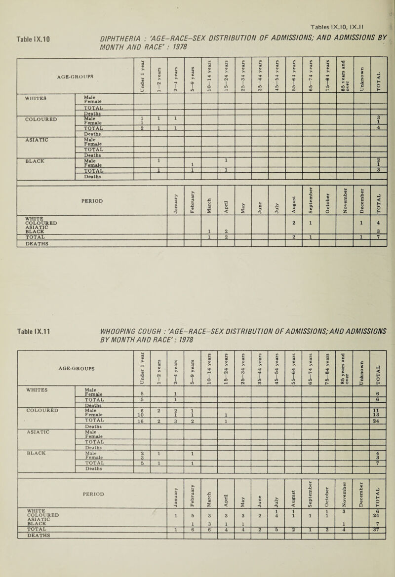 Table SX.10 DIPHTHERIA : 'AGE-RACE-SEX DISTRIBUTION OF ADMISSIONS; AND ADMISSIONS BY MONTH AND RACE': 1978 AGE-GROUPS Under 1 year 1—2 years 2—4 years 5—9 years 10—14 years 1 5—24 years 25—34 years C/> S %> i CO 45—54 years 55—64 years 65—74 years 75—84 years 85 years and over Unknown TOTAL WHITES Male Female TOTAL Deaths COLOURED Male Female 1 1 1 1 3 1 TOTAL 2 1 1 4 Deaths ASIATIC Male Female TOTAL Deaths BLACK Male Female 1 1 1 2 1 TOTAL 1 1 1 3 Deaths PERIOD January February March April ; May June July August September October November December TOTAL WHITE COLOURED ASIATIC BLACK 1 2 2 1 i 4 3 TOTAL 1 2 2 1 i 7 DEATHS Table IX.11 WHOOPING COUGH : 'AGE-RACE-SEX DISTRIBUTION OF ADMISSIONS; AND ADMISSIONS BY MONTH AND RACE': 1978 AGE-GROUPS Under 1 year 1—2 years 2—4 years 5—9 years 10—14 years 15—24 years 25—34 years 35—44 years 45—54 years 55—64 years 65—74 years 7 5—84 years 85 years and over Unknown TOTAL WHITES Male Female 5 1 6 TOTAL 5 1 6 Deaths COLOURED Male Female 6 10 2 2 1 1 1 1 11 13 TOTAL 16 2 3 2 1 24 Deaths ASIATIC Male Female TOTAL Deaths BLACK Male Female 2 3 1 1 4 3 TOTAL 5 1 1 7 Deaths PERIOD January February March April May June July August September October November December TOTAL WHITE COLOURED ASIATIC BLACK 1 5 1 3 3 3 1 3 1 2 1 4 1 1 1 1 1 3 1 6 24 7 TOTAL 1 6 6 4 4 2 5 2 1 -2 —T~ ~sr~