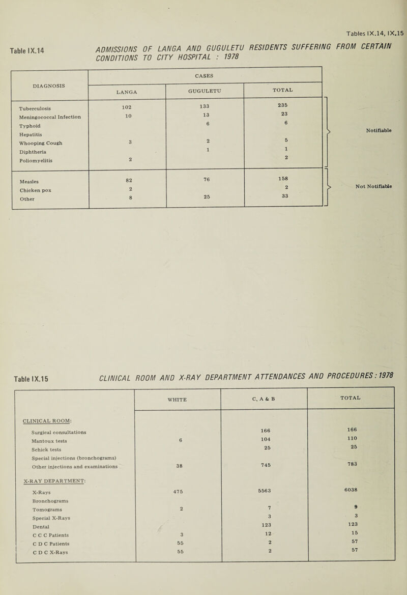 ADMISSIONS OF LANGA AND GUGULETU RESIDENTS SUFFERING FROM CERTAIN CONDITIONS TO CITY HOSPITAL : 1978 DIAGNOSIS CASES LANGA GUGULETU TOTAL Tuberculosis 102 133 235 Meningococcal Infection 10 13 23 Typhoid 6 6 Hepatitis Whooping Cough 3 2 5 Diphtheria 1 1 Poliomyelitis 2 2 Measles 82 76 158 Chicken pox 2 2 Other 8 25 33 Notifiable Not Notifiable Table IX.15 CLINICAL ROOM AND X-RAY DEPARTMENT ATTENDANCES AND PROCEDURES: 1978 WHITE C, A & B TOTAL CLINICAL ROOM: Surgical consultations 166 166 Mantoux tests 6 104 110 Schick tests 25 25 Special injections (bronchograms) Other injections and examinations 38 745 783 X-RAY DEPARTMENT: X-Rays 475 5563 6038 Bronchograms Tomograms 2 7 9 Special X-Rays 3 3 Dental 123 123 C C C Patients 3 12 15 C D C Patients 55 2 57 C D C X-Rays 57