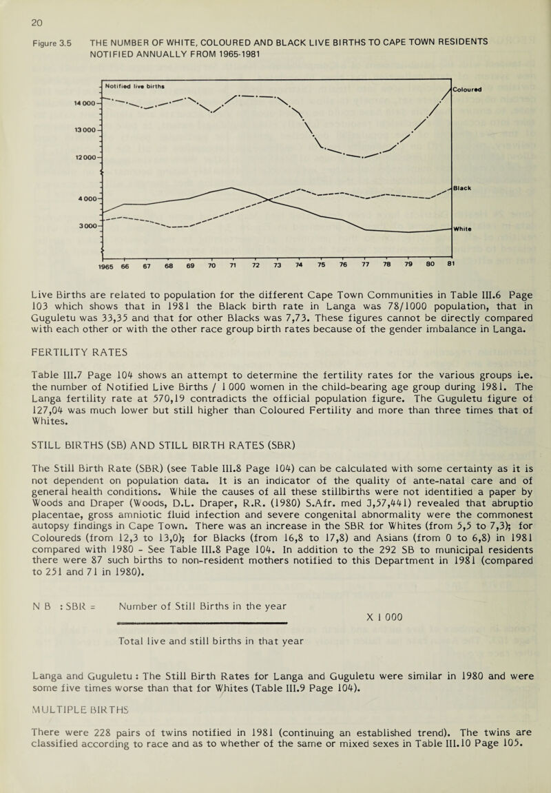 Figure 3.5 THE NUMBER OF WHITE, COLOURED AND BLACK LIVE BIRTHS TO CAPE TOWN RESIDENTS NOTIFIED ANNUALLY FROM 1965-1981 Live Births are related to population for the different Cape Town Communities in Table III.6 Page 103 which shows that in 1981 the Black birth rate in Langa was 78/1000 population, that in Guguletu was 33,33 and that for other Blacks was 7,73. These figures cannot be directly compared with each other or with the other race group birth rates because of the gender imbalance in Langa. FERTILITY RATES Table III.7 Page 104 shows an attempt to determine the fertility rates for the various groups i.e. the number of Notified Live Births / 1 000 women in the child-bearing age group during 1981. The Langa fertility rate at 370,19 contradicts the official population figure. The Guguletu figure of 127,04 was much lower but still higher than Coloured Fertility and more than three times that of Whites. STILL BIRTHS (SB) AND STILL BIRTH RATES (SBR) The Still Birth Rate (SBR) (see Table III.8 Page 104) can be calculated with some certainty as it is not dependent on population data. It is an indicator of the quality of ante-natal care and of general health conditions. While the causes of all these stillbirths were not identified a paper by Woods and Draper (Woods, D.L. Draper, R.R. (1980) S.Afr. med 3,37,441) revealed that abruptio placentae, gross amniotic fluid infection and severe congenital abnormality were the commonest autopsy findings in Cape Town. There was an increase in the SBR for Whites (from 3,3 to 7,3); for Coloureds (from 12,3 to 13,0); for Blacks (from 16,8 to 17,8) and Asians (from 0 to 6,8) in 1981 compared with 1980 - See Table III.8 Page 104. In addition to the 292 SB to municipal residents there were 87 such births to non-resident mothers notified to this Department in 1981 (compared to 231 and 71 in 1980). N B : SBR = Number of Still Births in the year X 1 000 Total live and still births in that year Langa and Guguletu : The Still Birth Rates for Langa and Guguletu were similar in 1980 and were some five times worse than that for Whites (Table III.9 Page 104). MULTIPLE BIRTHS There were 228 pairs of twins notified in 1981 (continuing an established trend). The twins are classified according to race and as to whether of the same or mixed sexes in Table III. 10 Page 103.