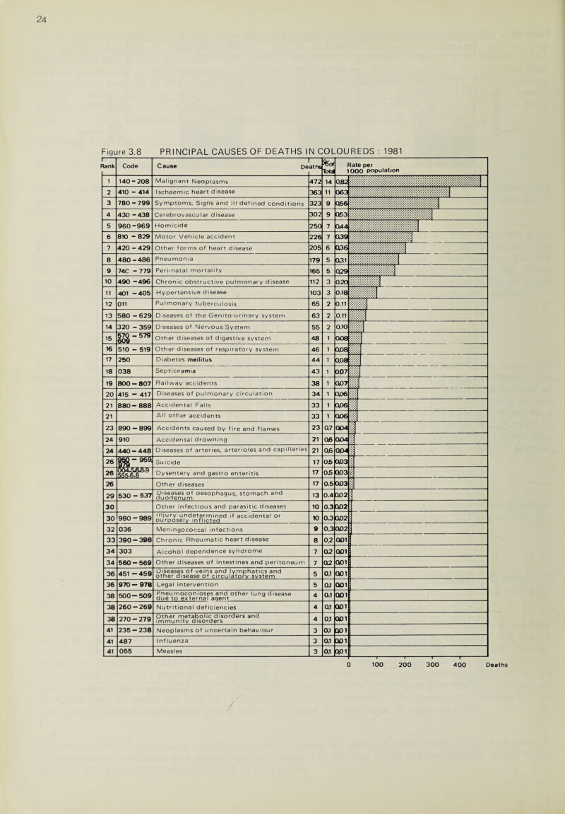 Figure 3.8 PRINCIPAL CAUSES OF DEATHS IN COLOUREDS : 1981 1— Rank Code — Cause De — aths %of Iblal Rate per 1000 population 1 140-208 Malignant Neoplasms 472 14 0,82 2 410 - 414 Ischaemic heart disease 363 11 063 3 780 - 799 Symptoms, Signs and ill defined conditions 323 9 056 4 430 - 438 Cerebrovascular disease 302 9 053 5 960-969 Homicide 250 7 044 6 810 - 829 Motor Vehicle accident 226 7 039 7 420 - 429 Other forms of heart disease 205 6 036 ..j 8 480 - 486 Pneumonia 179 5 031 1 9 74C -779 Peri-natal mortality 165 5 Q29 . 10 490 - 496 Chronic obstructive pulmonary disease 112 3 0,20 i 11 401 -405 Hypertensive disease 103 3 0,18 12 Oil Pulmonary tuberculosis 65 2 0,11 13 580 - 629 Diseases of the Genito-urinary system 63 2 0,11 14 320 - 359 Diseases of Nervous System 55 2 0,10 15 12^-579 Other diseases of digestive system 48 1 OOR 16 510 - 519 Other diseases of respiratory system 46 1 008 17 250 Diabetes melhtus 44 1 0,08 18 038 Septiceamia 43 1 0P7 19 800 - 807 Railway accidents 38 1 007 20 415 - 417 Diseases of pulmonary circulation 34 1 006 21 880-888 Accidental Falls 33 1 006 21 All other accidents 33 1 006 il 23 890-899 Accidents caused by fire and flames 23 0,7 0P4 24 910 Accidental drowning 21 06 004 24 440 - 448 Diseases of arteries, arterioles and capillaries 21 0j6 004 26 ^-959 Su icide 17 05 003 26 064A6A.9 555.6,8 Dysentery and gastro enteritis 17 06 003 26 Other diseases 17 0,5 003 29 530 - 537 Diseases of oesophagus, stomach and duodenum 13 0,4 002 30 Other infectious and parasitic diseases 10 0,3 002 30 980 - 989 Injury undetermined if accidental or purposely inflicted 10 0,3 002 32 036 Meningococcal infections 9 0,3 002 33 390 - 398 Chronic Bheumatic heart disease 8 0,2 001 34 303 Alcohol dependence syndrome 7 02 001 34 560 - 569 Other diseases of intestines and peritoneuni 7 02 001 36 451 —459 Diseases of veins and lymphatics and other disease of circulatory system 5 0,1 001 36 970 - 978 Legal intervention 5 0,1 001 38 500 — 509 Pneumoconioses and other lung disease due to external agent 4 0,1 Qpl 38 260-269 Nutritional deficiencies 4 0,1 001 38 270 - 279 Other rpetabolic disorders and immunity disorders 4 0,1 001 41 235-238 Neoplasms of uncertain behaviour 3 0,1 001 41 487 Influenza 3 0,1 001 41 055 Measles 3 0,1 001 ^ 1 1 1 r ^ 200 300 400 0 100 Deaths