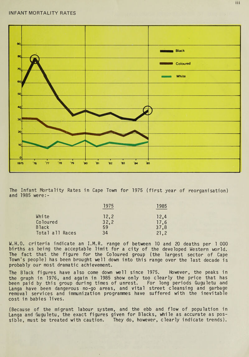 INFANT MORTALITY RATES The Infant Mortality Rates in Cape Town for 1975 (first year of reorganisation) and 1985 were:- 1975 1985 Whi te 12,2 12,4 Coloured 32,2 17,6 Black 59 37,8 Total all Races 34 21,2 W.H.O. criteria indicate an I.M.R. range of between 10 and 20 deaths per 1 000 births as being the acceptable limit for a city of the developed Western world. The fact that the figure for the Coloured group (the largest sector of Cape Town's people) has been brought well down into this range over the last decade is probably our most dramatic achievement. The Black figures have also come down well since 1975. However, the peaks in the graph in 1976, and again in 1985 show only too clearly the price that has been paid by this group during times of unrest. For long periods Guguletu ajid Langa have been dangerous no-go areas, and vital street cleansing and garbage removal services and immunization programmes have suffered with the inevitable cost in babies lives. (Because of the migrant labour system, and the ebb and flow of population in Langa and Guguletu, the exact figures given for Blacks, while as accurate as pos¬ sible, must be treated with caution. They do, however, clearly indicate trends).