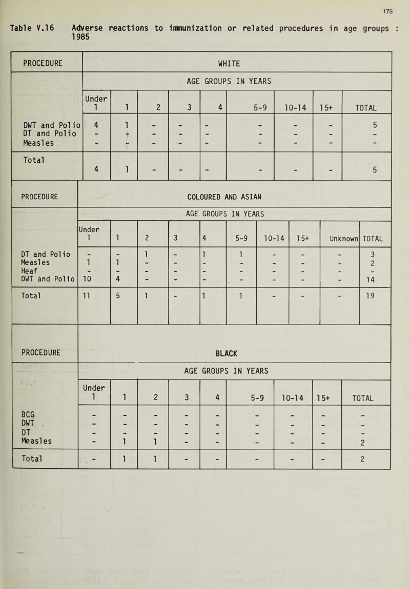Table V.16 Adverse reactions to immunization or related procedures in age groups ; 1985 PROCEDURE WHITE DWT and Polio DT and Polio Measles AGE GROUPS IN YEARS Under 1 1 2 3 4 5-9 10-14 15+ TOTAL 4 1 t - - - - - - 5 Total 4 1 - - - - - - 5 PROCEDURE COLOURED AND ASIAN DT and Pol io Measles Heaf DWT and Polio AGE GROUPS IN YEARS Under 1 1 2 3 4 5-9 10-14 15+ Unknown TOTAL 1 10 1 4 1 - 1 1 - - - 3 2 14 Total 11 5 1 1 1 • 19 PROCEDURE BLACK BCG DWT , DT Measles AGE GROUPS IN YEARS Under 1 1 2 3 4 5-9 10-14 15+ TOTAL - 1 1 * mm * * 2 Total - 1 1 - - - - - 2