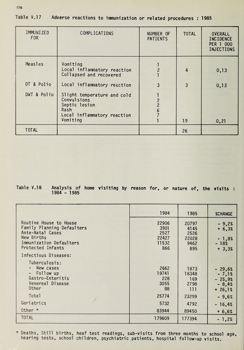 Table V.17 Adverse reactions to imnunlzatlon or related procedures : 1985 IMMUNIZED FOR COMPLICATIONS NUMBER OF PATIENTS TOTAL OVERALL INCIDENCE PER 1 000 INJECTIONS Measles Vomiting 1 Local inflammatory reaction 2 4 0,13 Collapsed and recovered 1 DT & Polio Local inflammatory reaction 3 3 0,13 DWT & Polio Slight temperature and cold 1 Convulsions 2 Septic lesion 2 Rash 6 Local inflammatory reaction 7 Vomiting 1 19 0,21 TOTAL 26 Table Y.18 Analysis of home visiting by reason for, or nature of, the visits : 1984 - 1985 1984 1985 ^CHANGE Routine House to House 22906 20797 - 9,2% Family Planning Defaulters 3901 4145 + 6,3% Ante-Natal Cases 2527 2526 New Births 22427 22028 - 1,8% Immunization Defaulters 11532 9462 - 18% Protected Infants 866 895 + 3,3% Infectious Diseases: Tuberculosis: - New cases 2662 1873 - 29,6% - Follow up 19741 18348 - 7,1% Gastro-Enteritis 228 169 - 25,9% Venereal Disease 3055 2798 - 8,4% Other 88 111 + 26,1% Total 25774 23299 - 9,6% Geriatrics 5732 4792 - 16,4% Other * 83944 89450 + 6,6% TOTAL 179609 177394 - 1,2% * Deaths, Still births, heaf test readings, sub-visits from three months to school age, hearing tests, school children, psychiatric patients, hospital follow-up visits.