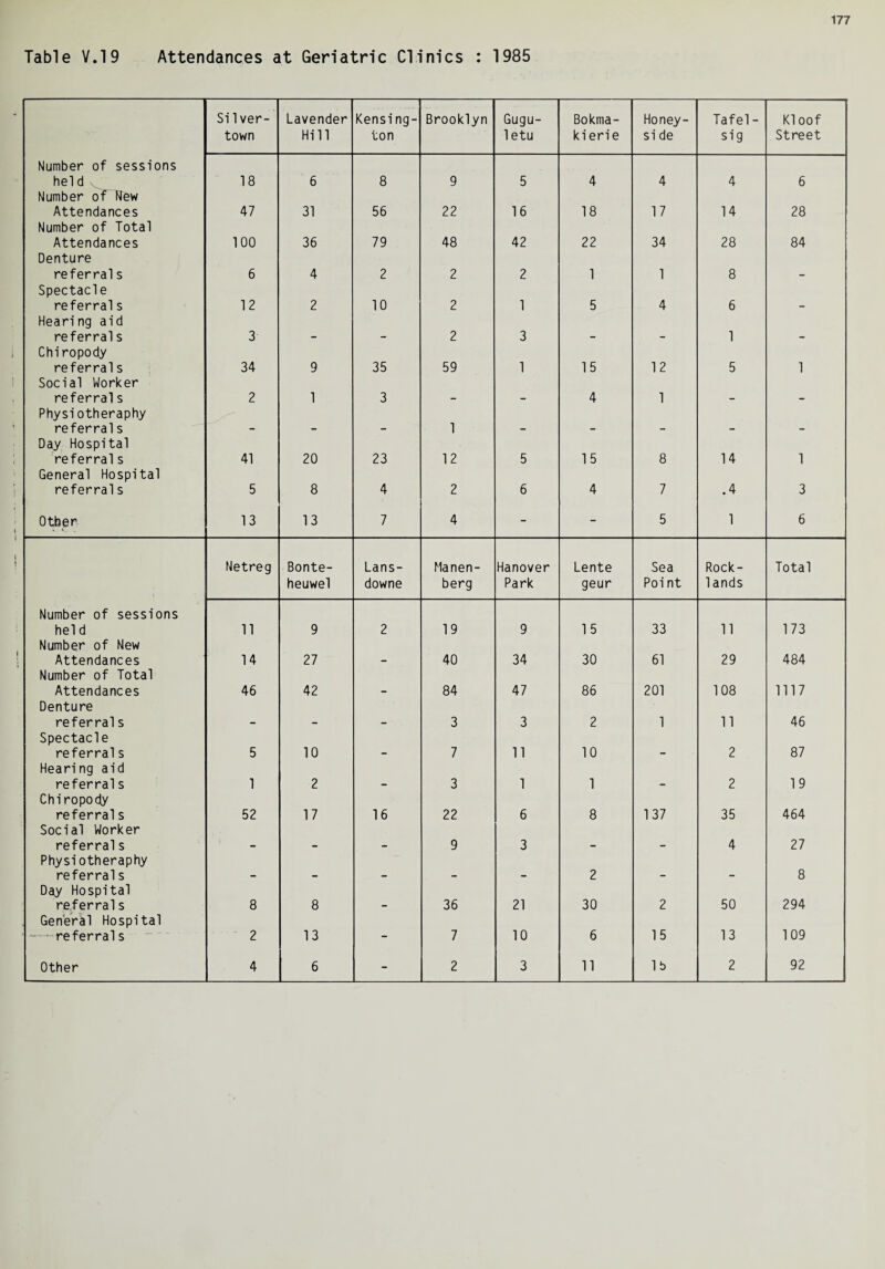 Table V.19 Attendances at Geriatric Clinics : 1985 Silver- Lavender Kensing- Brooklyn Gugu- Bokma- Honey- Tafel- Kloof town Hill ton 1 etu kierie si de sig Street Number of sessions held. 18 6 8 9 5 4 4 4 6 Number of Hew Attendances Number of Total 47 31 56 22 16 18 17 14 28 Attendances Denture 100 36 79 48 42 22 34 28 84 referral s 6 4 2 2 2 1 1 8 - Spectacle referral s Hearing aid 12 2 10 2 1 5 4 6 - referral s Chiropody 3 — — 2 3 — 1 — referrals 34 9 35 59 1 15 12 5 1 Social Worker referrals Physiotheraphy 2 1 3 - - 4 1 - - referral s - - - 1 - - - - - Day Hospital referral s General Hospital 41 20 23 12 5 15 8 14 1 referrals 5 8 4 2 6 4 7 .4 3 Other 13 13 7 4 - - 5 1 6 Netreg Bonte- Lans- Manen- Hanover Lente Sea Rock- Total heuwel downe berg Park geur Poi nt lands Number of sessions hel d 11 9 2 19 9 15 33 11 173 Number of New Attendances Number of Total 14 27 - 40 34 30 61 29 484 Attendances Denture 46 42 - 84 47 86 201 108 1117 referrals Spectacle - - — 3 3 2 1 11 46 referrals 5 10 - 7 11 10 - 2 87 Hearing aid referral s Chiropody 1 2 - 3 1 1 - 2 19 referral s 52 17 16 22 6 8 137 35 464 Social Worker referrals Physiotheraphy - - - 9 3 - - 4 27 referrals Day Hospital * * • 2 “ 8 referrals 8 8 - 36 21 30 2 50 294 General Hospital .. referral s  2 13 - 7 10 6 15 13 109 Other 4 6 - 2 3 11 lb 2 92