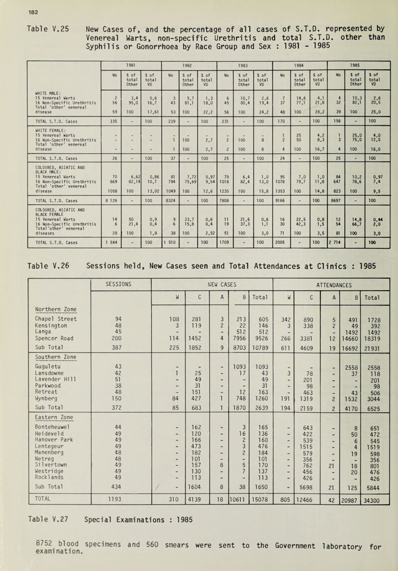 Table V,25 New Cases of, and the percentage of all cases of S.T.D. represented by Venereal Warts, non-specific Urethritis and total S.T.D. other than Syphilis or Gonorrhoea by Race Group and Sex : 1981 - 1985 1981 1982 1983 1984 1985 No % of % of No % of % of No % of % of No % of % of No % of % of total total total total total total total total total total Other VD Other VD Other VD Other VD Other VD WHITE MALE: 15 Venereal Warts 2 3,4 0,6 3 5,7 1.3 6 10,7 2,6 7 14,6 4.1 4 10,3 2,6 16 Non-Specific Urethritis Total ‘other' venereal 56 95,0 16,7 43 81,1 18,0 45 80,4 19,4 37 77,1 21 ,8 32 82,1 20,5 disease 59 100 17,61 53 100 22,2 56 100 24,2 48 100 28,2 39 100 25,0 TOTAL S.T.D. Cases 335 - 100 239 - 100 231 - 100 170 - 100 156 - 100 WHITE FEMALE: 15 Venereal Warts 1 25 4,2 1 25,0 4.0 16 Non-Specific Urethritis Total 'other' venereal - - 1 100 2,7 2 100 8 2 50 8.3 3 75,0 12,0 disease - - - 1 100 2,7 2 100 8 4 100 16,7 4 100 16,0 TOTAL S.T.D. Cases 26 - 100 37 - 100 25 - 100 24 - 100 25 - 100 COLOURED, ASIATIC AND BLACK MALE: 15 Venereal Warts 70 6,62 0,86 81 7,72 0,97 79 6.4 1,0 95 7,0 1.0 84 10,2 0,97 16 Non-Specific Urethritis Total 'other' venereal 869 82,14 10,7 794 75,69 9,54 1018 82,4 13,0 1078 79,7 11,8 647 78,6 7.4 disease 1058 100 13,02 1049 100 12,6 1235 100 15,8 1353 100 14,8 823 100 9.5 TOTAL S.T.D. Cases 8 126 - 100 8324 - 100 7808 - 100 9166 - 100 8697 - 100 COLOURED, ASIATIC AND BLACK FEMALE 15 Venereal Warts 14 50 0,9 9 23,7 0,6 11 21,6 0,6 16 22,5 0,8 12 14,8 0.44 16 Non-Specific Urethritis Total'other' venereal 6 21,4 0,4 6 15,8 0.4 19 37,3 1.1 30 42,3 1.5 54 66,7 2.0 diseases 28 100 1.8 38 100 2,52 51 100 3,0 71 100 3,5 81 100 3.0 TOTAL S.T.D. Cases 1 544 - 100 1 510 - 100 1709 - 100 2005 - 100 2 714 - 100 Table V.26 Sessions held. New Cases seen and Total Attendances at Clinics : 1985 SESSIONS NEW CASES ATTENDANCES W C A B Total W C A B Total Northern Zone Chapel Street 94 108 281 3 213 605 342 890 5 491 1728 Kensington 48 3 119 2 22 146 3 338 2 49 392 Langa 45 - - - 512 512 - - - 1492 1492 Spencer Road 200 114 1452 4 7956 9526 266 3381 12 14660 18319 Sub Total 387 225 1852 9 8703 10789 611 4609 19 16692 21931 Southern Zone Guguletu 43 - - - 1093 1093 2558 2558 Lansdowne 42 1 25 - 17 43 3 78 37 118 Lavender Hill 51 - 49 - - 49 - 201 201 Parkwood 38 - 31 - - 31 - 98 — 98 Retreat 48 - 151 - 12 163 - 463 — 43 506 Wynberg 150 84 427 1 748 1260 191 1319 2 1532 3044 Sub Total 372 85 683 1 1870 2639 194 2159 2 4170 6525 Eastern Zone Bonteheuwel 44 - 162 - 3 165 643 _ 8 651 Heideveld 49 - 120 - 16 136 - 422 50 472 Hanover Park 49 - 166 - 2 168 - 539 6 545 Lentegeur 49 - 473 - 3 476 - 1515 4 1519 Manenberg 48 - 182 - 2 184 - 579 19 598 Netreg 48 - 101 - - 101 - 356 356 Si 1 vertown 49 - 157 8 5 170 - 762 21 18 801 Westridge 49 - 130 - 7 137 - 456 20 476 Rocklands 49 - 113 - - 113 - 426 - 426 Sub Total 434 - 1604 8 38 1650 - 5698 21 125 5844 TOTAL 1193 310 41 39 18 10611 15078 805 12466 42 20987 34300 Table V.27 Special Examinations : 1985 8752 blood specimens and 560 smears were sent to the Government laboratory for examination.