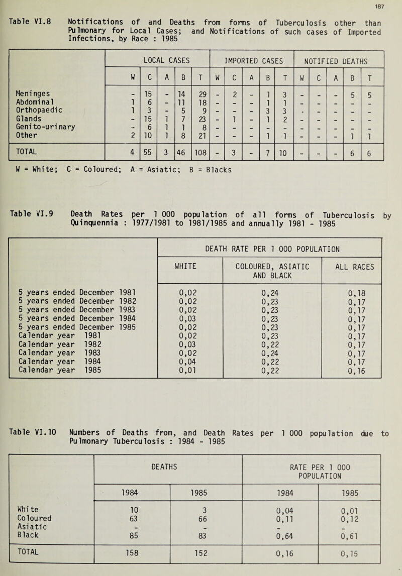 Table YI.8 Notifications of and Deaths from forms of Tuberculosis other than Pulmonary for Local Cases; and Notifications of such cases of Imported Infections, by Race : 1985 LOCAL CASES IMPORTED CASES NOTIFIED DEATHS W C A B T W C A B T W C A B T Meninges 15 14 29 2 1 3 5 5 Abdominal 1 6 - 11 18 1 1 Orthopaedic 1 3 - 5 9 — - — 3 3 • Glands - 15 1 7 23 — 1 1 2 •• Genito-urinary - 6 1 1 8 Other 2 10 1 8 21 - - - 1 1 - - - 1 1 TOTAL 4 55 3 46 108 - 3 - 7 10 - - - 6 6 W = White; C = Coloured; A = Asiatic; B = Blacks Table VI.9 Death Rates per 1 000 population of all forms of Tuberculosis by (>jinquennia : 1977/1981 to 1981/1985 and annually 1981 - 1985 DEATH RATE PER 1 000 POPULATION WHITE COLOURED, ASIATIC ALL RACES AND BLACK 5 years ended December 1981 0,02 0,24 0,18 5 years ended December 1982 0,02 0,23 0,17 5 years ended December 1983 0,02 0,23 0,17 5 years ended December 1984 0,03 0,23 0,17 5 years ended December 1985 0,02 0,23 0,17 Calendar year 1981 0,02 0,23 0,17 Calendar year 1982 0,03 0,22 0,17 Calendar year 1983 0,02 0,24 0,17 Calendar year 1984 0,04 0,22 0,17 Calendar year 1985 0,01 0,22 0,16 Table VI. 10 Numbers of Deaths from, and Death Rates per 1 000 population due to Pulmonary Tuberculosis : 1984 - 1985 Whi te Coloured Asiatic Black DEATHS RATE PER 1 000 POPULATION 1984 1985 1984 1985 10 63 85 3 66 83 0,04 0,11 0,64 0,01 0,12 0,61 0,16 0,15