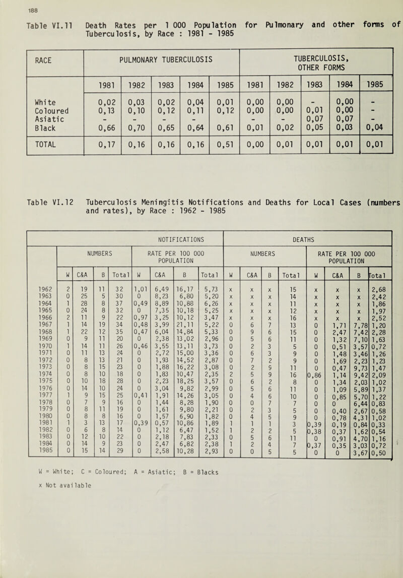 Table VI. 11 Death Rates per 1 000 Population for Pulmonary and other forms of Tuberculosis, by Race : 1981 - 1985 RACE PULMONARY TUBERCULOSIS TUBERCULOSIS, OTHER FORMS 1981 1982 1983 1984 1985 1981 1982 1983 1984 1985 White 0,02 0,03 0,02 0,04 0,01 0,00 0,00 0,00 •• Coloured 0,13 0,10 0,12 0,11 0,12 0,00 0,00 0,01 0,00 - Asiatic - - - - - - 0,07 0,07 - Black 0,66 0,70 0,65 0,64 0,61 0,01 0,02 0,05 0,03 0,04 TOTAL 0,17 0,16 0,16 0,16 0,51 0,00 0,01 0,01 0,01 0,01 Table VI.12 Tuberculosis Meningitis Notifications and Deaths for Local Cases (numbers and rates), by Race : 1962 - 1985 NOTIFICATIONS DEATHS NUMBERS RATE PER 100 000 POPULATION NUMBERS RATE PER 100 000 POPULATION W C&A B Total W C&A B Total W C&A B Total W C&A B rotal 1962 2 19 11 32 1,01 6,49 16,17 5,73 X X X 15 X X X 2,68 1963 0 25 5 30 0 8,23 6,80 5,20 X X X 14 X X X 2,42 1964 1 28 8 37 0,49 8,89 10,88 6,26 X X X 11 X X X 1,86 1965 0 24 8 32 0 7,35 10,18 5,25 X X X 12 X X X 1,97 1966 2 11 9 22 0,97 3,25 10,12 3,47 X X X 16 X X X 2,52 1967 1 14 19 34 0,48 3,99 21,11 5,22 0 6 7 13 0 1.71 7,78 1,20 1968 1 22 12 35 0,47 6,04 14,84 5,33 0 9 6 15 0 2,47 7,42 2,28 1969 0 9 11 20 0 2,38 13,02 2,96 0 5 6 11 0 1,32 7,10 1,63 1970 1 14 11 26 0,46 3,55 13,11 3,73 0 2 3 5 0 0,51 3,57 0,72 1971 0 11 13 24 0 2,72 15,00 3,36 0 6 3 9 0 1,48 3,46 1,26 1972 0 8 13 21 0 1,93 14,52 2,87 0 7 2 9 0 1,69 2,23 1,23 1973 0 8 15 23 0 1,88 16,22 3,08 0 2 9 11 0 0,47 9,73 1,47 1974 0 8 10 18 0 1,83 10,47 2,35 2 5 9 16 0 ,86 1,14 9,42 2,09 1975 0 10 18 28 0 2,23 18,25 3,57 0 6 2 8 0 1,34 2,03 1,02 1976 0 14 10 24 0 3,04 9,82 2,99 0 5 6 11 0 1,09 5,89 1,37 1977 1 9 15 25 0,41 1,91 14,26 3,05 0 4 6 10 0 0,85 5,70 1,22 1978 0 7 9 16 0 1,44 8,28 1,90 0 0 7 7 0 0 6,44 0,83 1979 0 8 11 19 0 1,61 9,80 2,21 0 2 3 5 0 0,40 2,67 0,58 1980 0 8 8 16 0 1,57 6,90 1,82 0 4 5 9 0 0,78 4,31 1,02 1981 1 3 13 17 0,39 0,57 10,86 1,89 1 1 1 3 0 ,39 0,19 0,84 0,33 1982 0 6 8 14 0 1,12 6,47 1,52 1 2 2 5 0 .38 0,37 1,62 0,54 1983 0 12 10 22 0 2,18 7,83 2,33 0 5 6 11 0 0,91 4,70 1,16 1984 0 14 9 23 0 2,47 6,82 2,38 1 2 4 7 0 ,37 0,35 3,03 0,72 1985 0 15 14 29 0 2,58 10,28 2,93 0 0 5 5 0 0 3,67 0,50 W = White; C = Coloured; A = Asiatic; B = Blacks X Not available