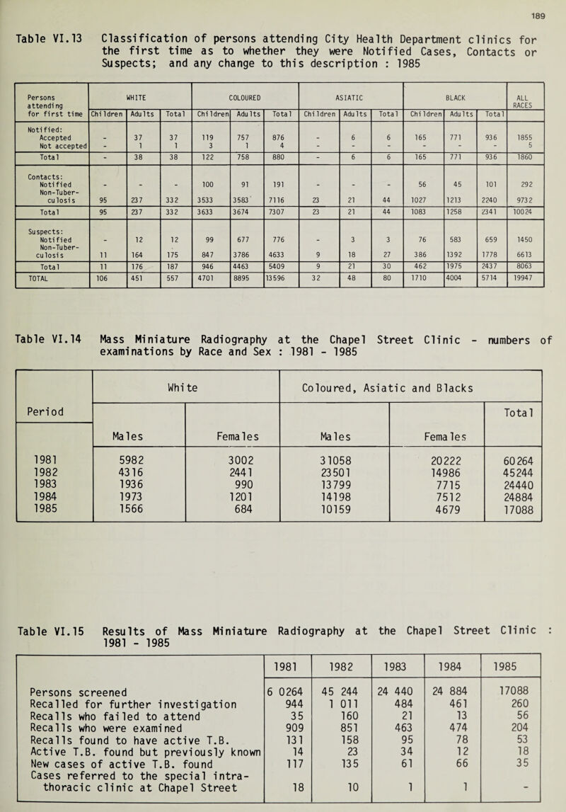 Table VI.13 Classification of persons attending City Health Department clinics for the first time as to whether they were Notified Cases, Contacts or Suspects; and any change to this description : 1985 Persons attendi ng WHITE COLOURED ASIATIC BLACK ALL RACES for first time ChiIdren Adults Total ChiIdren AduIts Total Children AduIts Total ChiIdren AduIts Total Notified: Accepted - 37 37 119 757 876 - 6 6 165 771 936 1855 Not accepted - 1 1 3 1 4 - - - - - - 5 Total - 38 38 122 758 880 - 6 6 165 771 936 1860 Contacts: Notified - - - 100 91 191 - - - 56 45 101 292 Non-Tuber- culosis 95 237 332 3533 3583 7116 23 21 44 1027 1213 2240 973 2 Total 95 237 332 3633 3674 73 0 7 23 21 44 1083 1258 2341 10024 Suspects: Noti fied - 12 12 99 677 776 - 3 3 76 583 659 1450 Non-Tuber- culosis 11 164 175 847 3786 4633 9 18 27 386 1392 1778 6613 Total 11 176 187 946 4463 5409 9 21 30 462 1975 2437 8063 TOTAL 106 451 557 4701 8895 13596 32 48 80 1710 4004 5714 19947 Table VI.14 Mass Miniature Radiography at the Chapel Street Clinic - numbers of examinations by Race and Sex : 1981 - 1985 Whi te Coloured, Asiatic and Blacks Period Total Males Females Males Females 1981 5982 3002 31058 20222 60264 1982 4316 2441 23 501 14986 45244 1983 1936 990 13799 7715 24440 1984 1973 1201 14198 7512 24884 1985 1566 684 10159 4679 17088 Table VI.15 Results of Mass Miniature Radiography at the Chapel Street Clinic : 1981 - 1985 1981 1982 1983 1984 1985 Persons screened 6 0264 45 244 24 440 24 884 17088 Recalled for further investigation 944 1 on 484 461 260 Recalls who failed to attend 35 160 21 13 56 Recalls who were examined 909 851 463 474 204 Recalls found to have active T.B. 131 158 95 78 53 Active T.B. found but previously known 14 23 34 12 18 New cases of active T.B. found 117 135 61 66 35 Cases referred to the special intra- thoracic clinic at Chapel Street 18 10 1 1 -