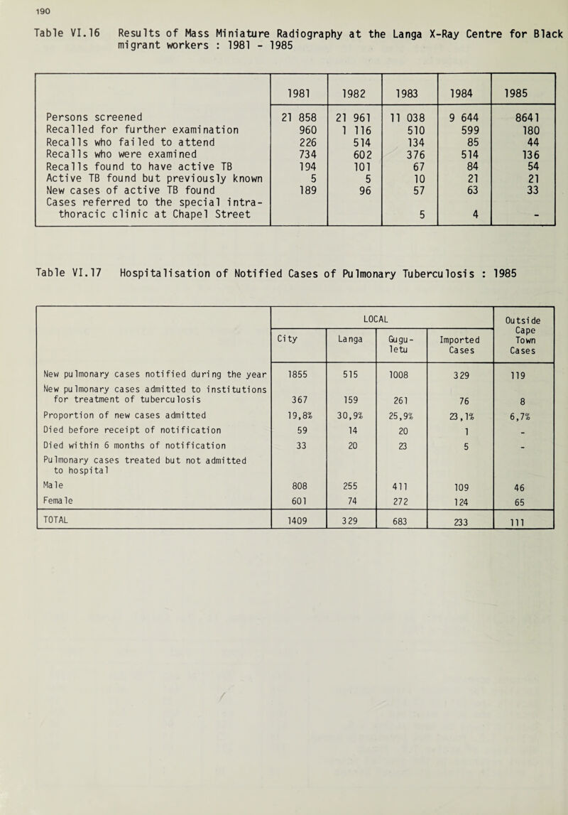 Table VI.16 Results of Mass Miniature Radiography at the Langa X-Ray Centre for Black migrant workers : 1981 - 1985 1981 1982 1983 1984 1985 Persons screened 21 858 21 961 11 038 9 644 8641 Recalled for further examination 960 1 116 510 599 180 Recalls who failed to attend 226 514 134 85 44 Recalls who were examined 734 602 376 514 136 Recalls found to have active TB 194 101 67 84 54 Active TB found but previously known 5 5 10 21 21 New cases of active TB found 189 96 57 63 33 Cases referred to the special intra- thoracic clinic at Chapel Street 5 4 - Table VI.17 Hospitalisation of Notified Cases of Pulmonary Tuberculosis : 1985 LOCAL Outside Cape Town Cases City Langa Gugu- letu Imported Cases Nev/ pulmonary cases notified during the year 1855 515 1008 3 29 119 New pulmonary cases admitted to institutions for treatment of tuberculosis 367 159 261 76 8 Proportion of new cases admitted 19,8% 30,9% 25,9% 23,1% 6,7% Died before receipt of notification 59 14 20 1 Died within 6 months of notification 33 20 23 5 - Pulmonary cases treated but not admitted to hospital Male 808 255 411 109 46 Fema le 601 74 272 124 65 683 233 111