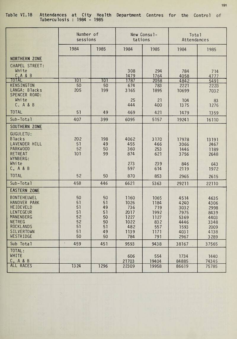 Table VI.18 Attendances at City Health Department Centres for the Control of Tuberculosis : 1984 - 1985 NORTHERN ZONE CHAPEL STREET: Whi te C,A & B Number of sessions New Consul¬ tations Total Attendances 1984 1985 1984 1985 1984 1985 308 1479 294 1764 784 4058 714 4777 TOTAL 101 101 1787 2058 4842 5491 KENSINGTON 50 50 674 783 2221 2228 LANGA: Blacks 205 199 3165 1895 10699 703 2 SPENCER ROAD: Whi te 25 21 104 83 C. A & B 444 400 13 75 1276 TOTAL 51 49 469 421 1479 1359 Sub-Total 407 399 6095 5157 19241 16110 SOUTHERN ZONE GUGULETU: Blacks 202 198 4062 3170 17978 13191 LAVENDER HILL 51 49 455 466 3066 24 6 7 PARKWOOD 52 50 360 253 1446 1189 RETREAT 101 99 874 621 3756 2648 WYNBERG: Whi te 273 239 846 643 C, A & B 597 614 2119 1972 TOTAL 52 50 870 853 2965 2615 Sub-Total 458 446 6621 5363 29211 22110 EASTERN ZONE BONTEHEUWEL 50 50 1160 1065 4514 4635 HANOVER PARK 51 51 1026 1184 4240 4306 HEIDEVELD 51 49 736 719 303 2 2998 LENTEGEUR 51 51 2017 1992 7975 8439 MANENBERG 52 50 1227 1127 5369 4403 NETREG 52 50 1022 83 2 4446 3348 ROCKLAHDS 51 51 482 557 1593 2009 SILVERTOWN 51 49 1139 1171 4031 4138 WESTRIDGE 50 50 784 791 2967 3 289 Sub Total 459 451 9593 9438 38167 37565 TOTAL: WHITE 606 554 1734 1440 C, A & B 21703 19404 84885 74345 ALL RACES 13 24 1296 22309 19958 86619 75785